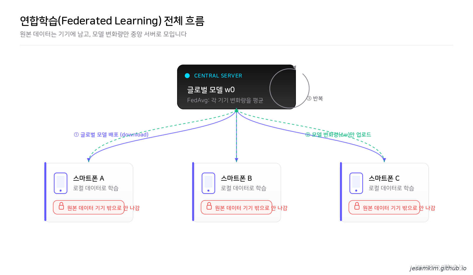 연합학습 전체 흐름도: 중앙 서버가 글로벌 모델을 여러 스마트폰에 배포하고, 각 폰은 로컬 데이터로 학습한 뒤 모델 변화량만 업로드하면 서버가 평균내어 모델을 갱신하는 반복 과정