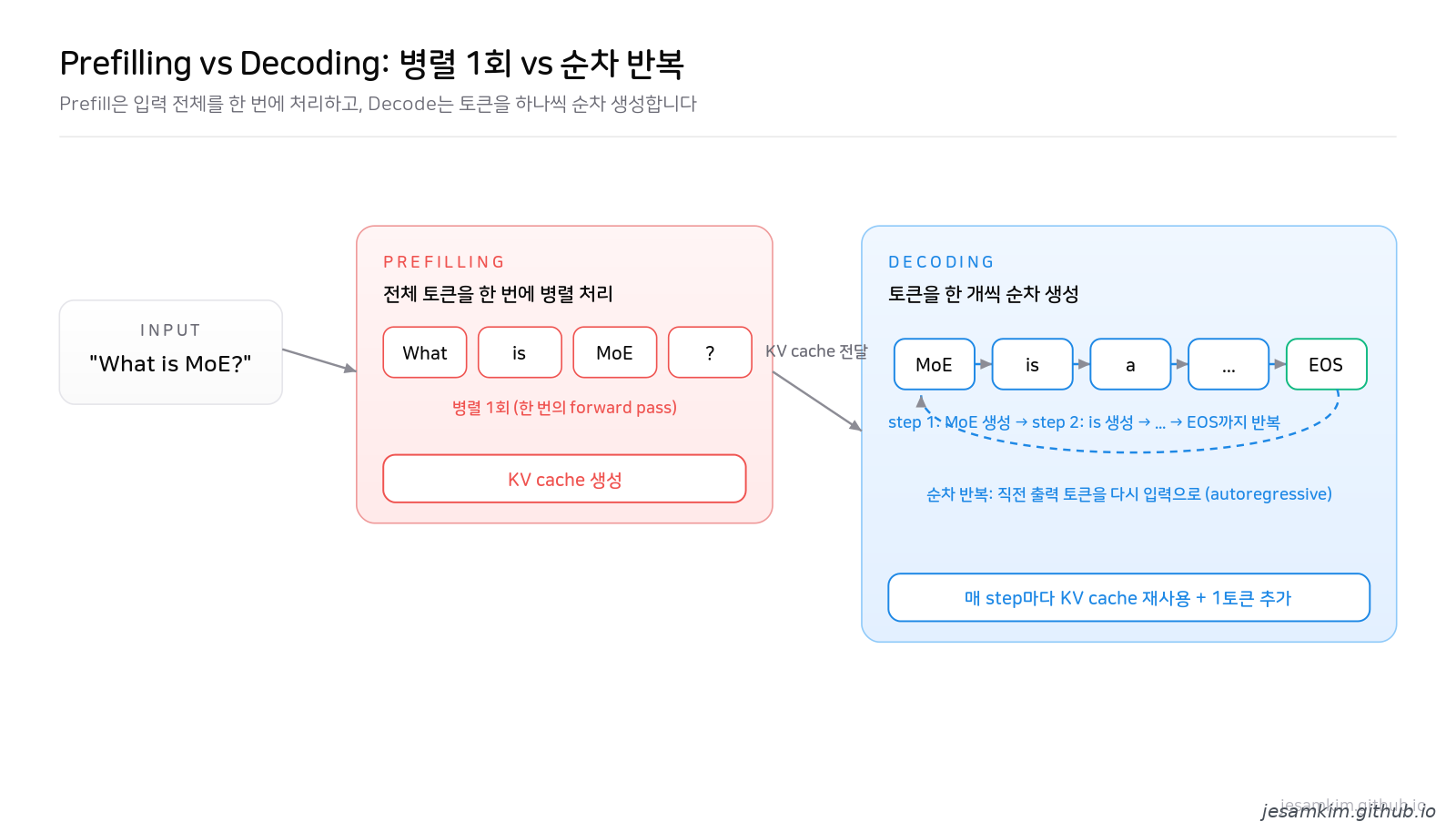 Prefilling vs Decoding 흐름: 입력 전체 토큰을 한 번에 병렬 처리해 KV cache를 만드는 Prefilling 단계와, 토큰을 하나씩 순차 생성하며 EOS까지 반복하는 Decoding 단계의 대비