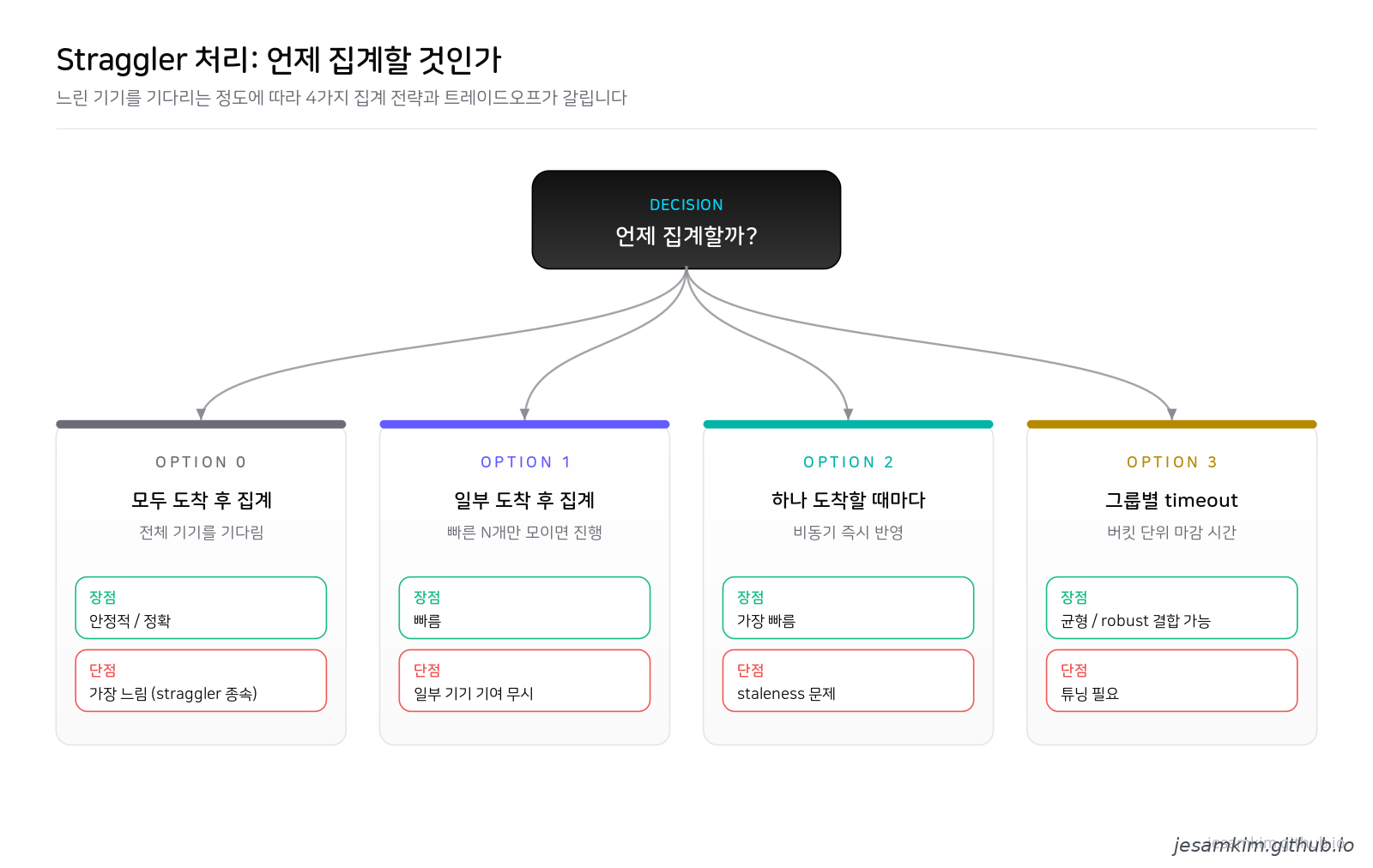 Straggler 처리 옵션 결정 흐름도: 언제 집계할지에 따라 모두 도착 후, 일부 도착 후, 하나 도착할 때마다, 그룹별 timeout의 4가지 전략으로 분기하고 각각의 장단점을 비교