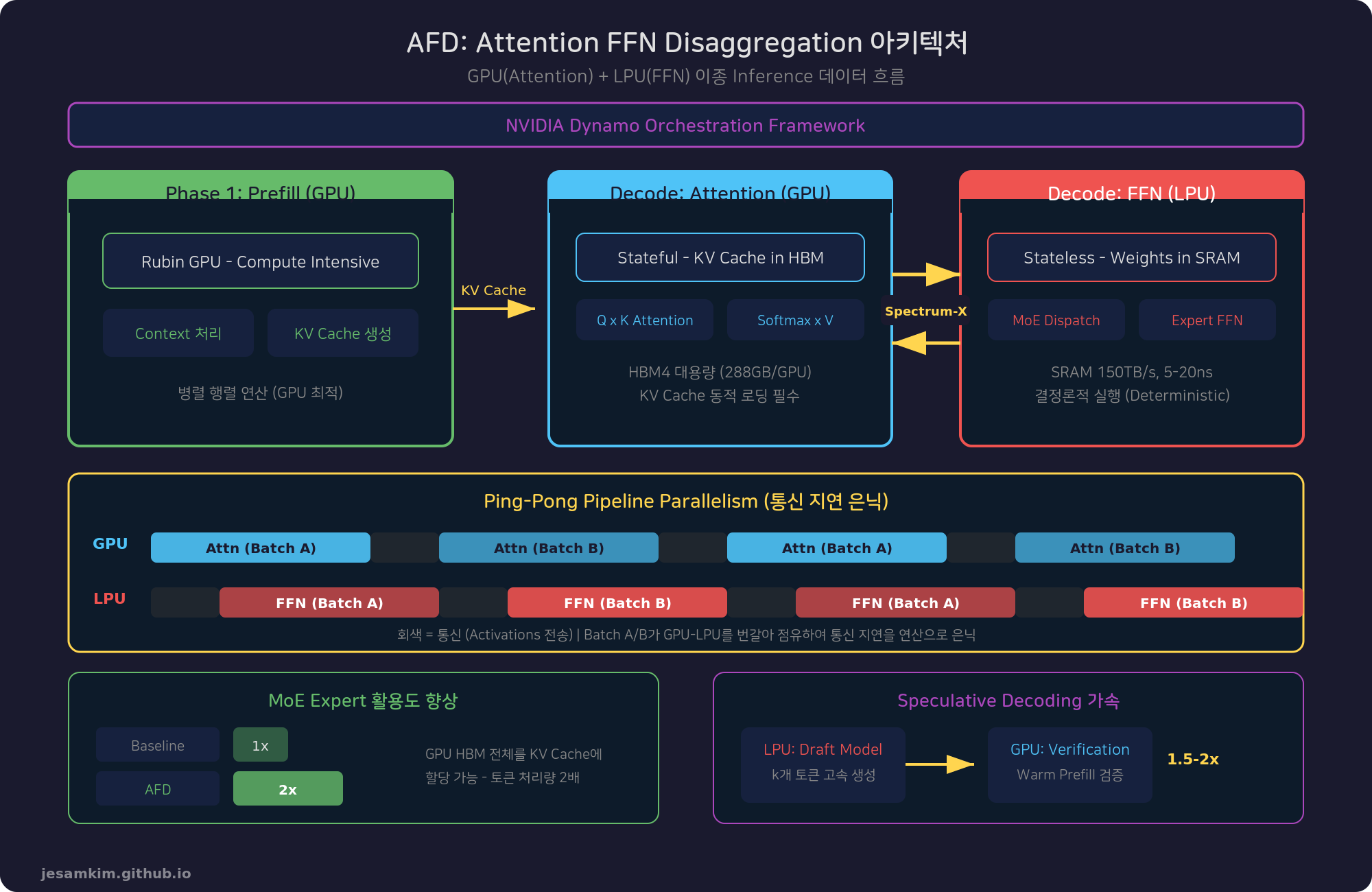 AFD 아키텍처 플로우