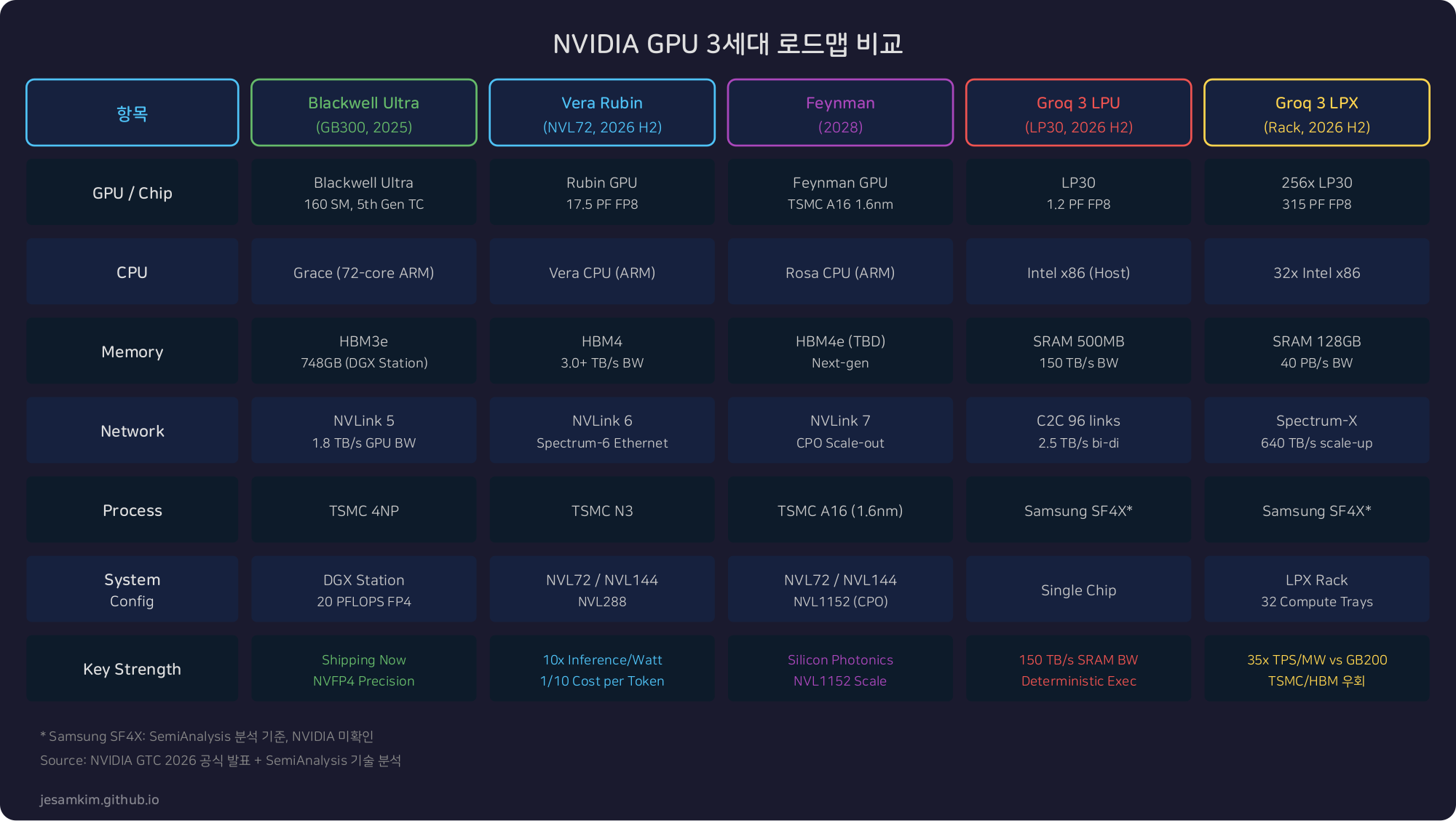 NVIDIA GPU 3세대 로드맵 비교