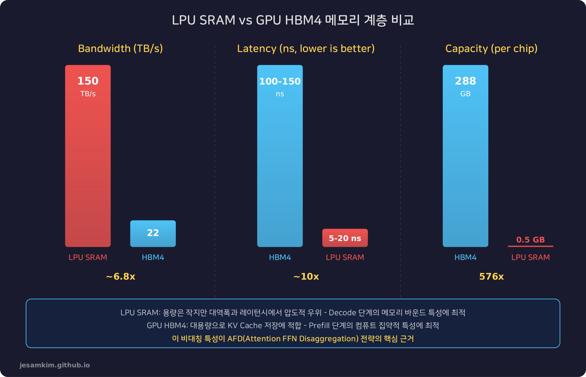 LPU SRAM vs GPU HBM4 메모리 계층 비교