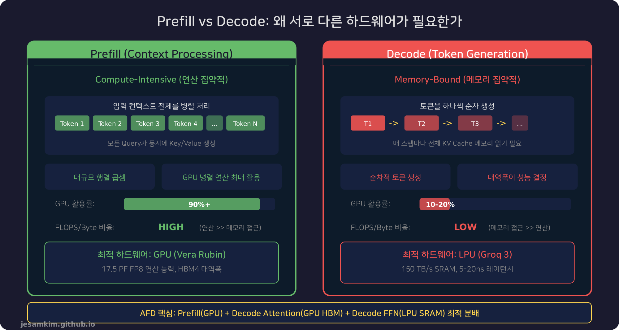 Prefill vs Decode 비교