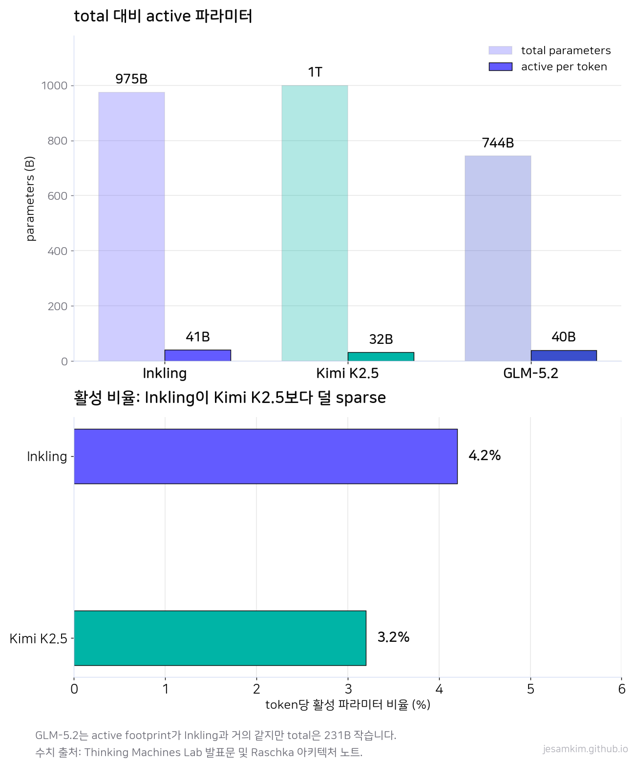 Inkling 975B/41B, Kimi K2.5 1T/32B, GLM-5.2 744B/40B의 total 대비 active 파라미터 비교. 하단은 활성 비율 Inkling 4.2% vs Kimi K2.5 3.2%