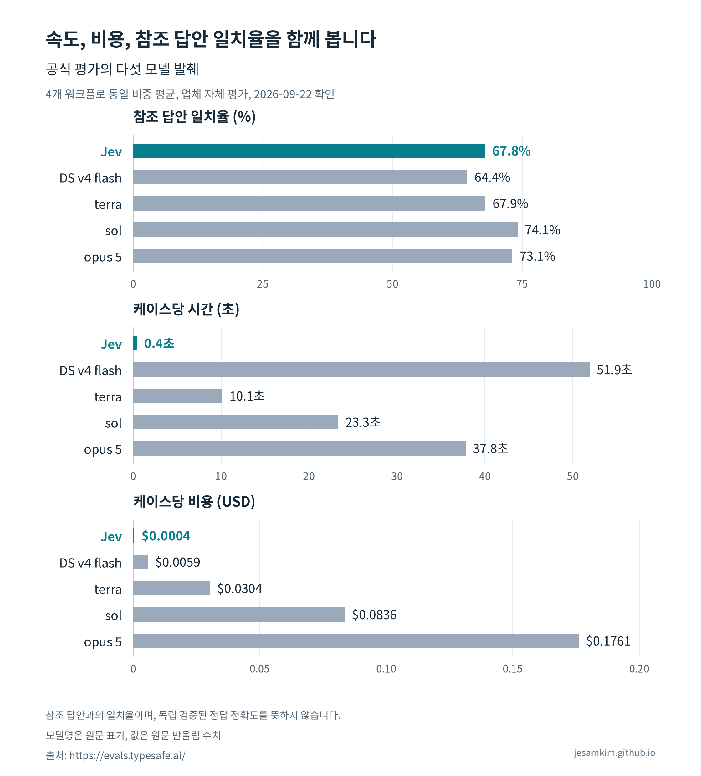 Jev와 비교 모델의 비용, 지연, 참조 답안 일치율을 함께 비교한 업체 자체 평가입니다.