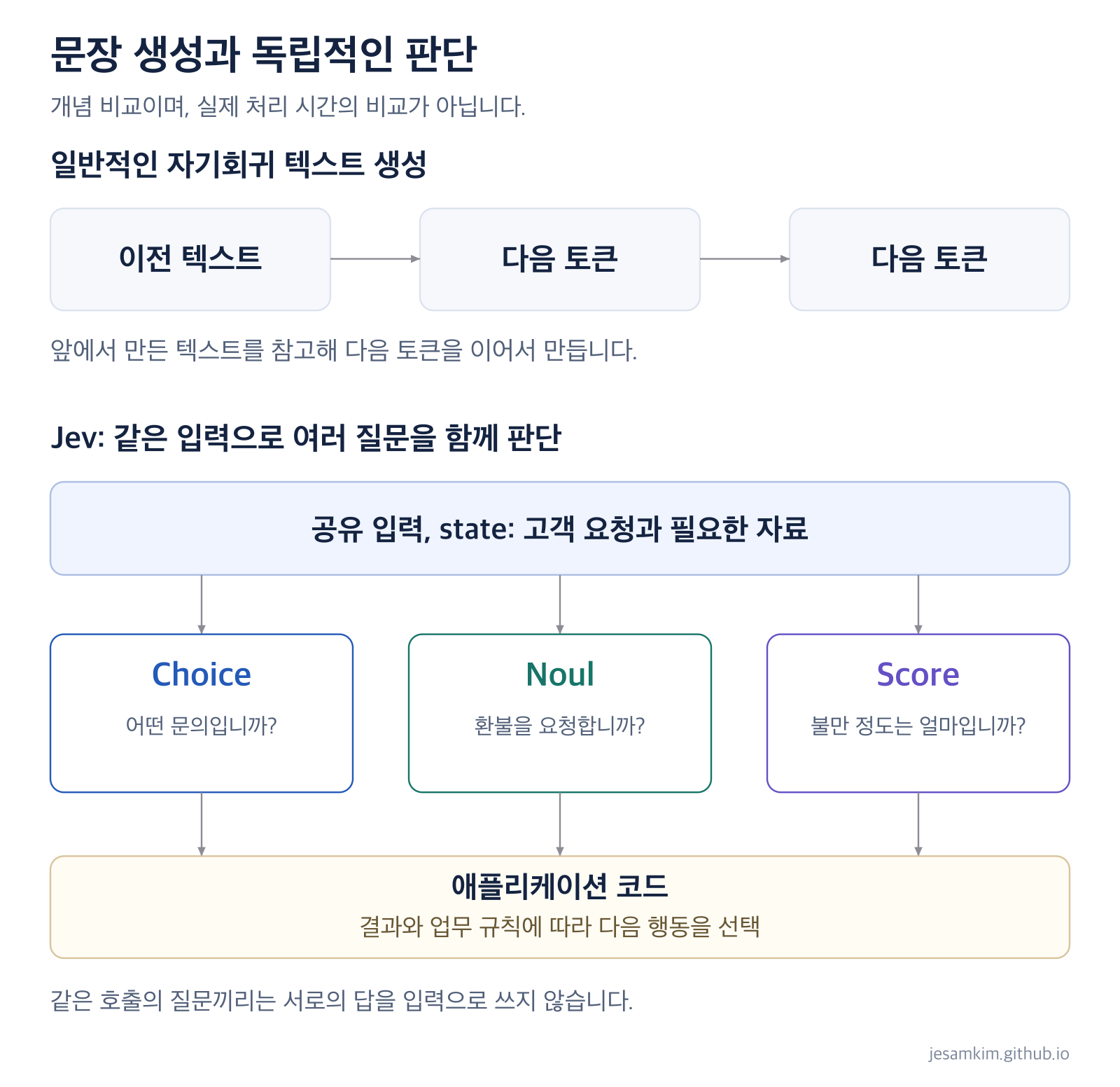 언어 모델의 순차적인 토큰 생성과 Jev의 공유 state에 대한 여러 질문 평가를 비교합니다.