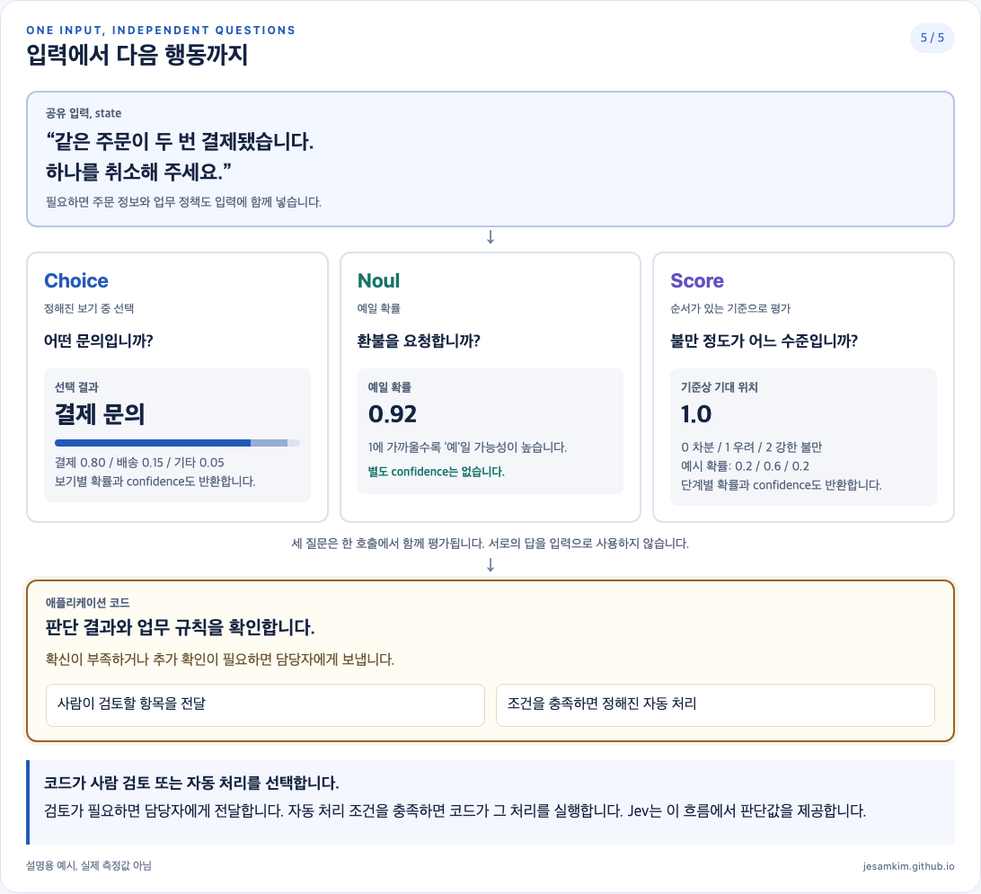 같은 문의에서 여러 판단을 얻은 뒤 코드가 자동 처리와 사람 검토를 구분합니다.