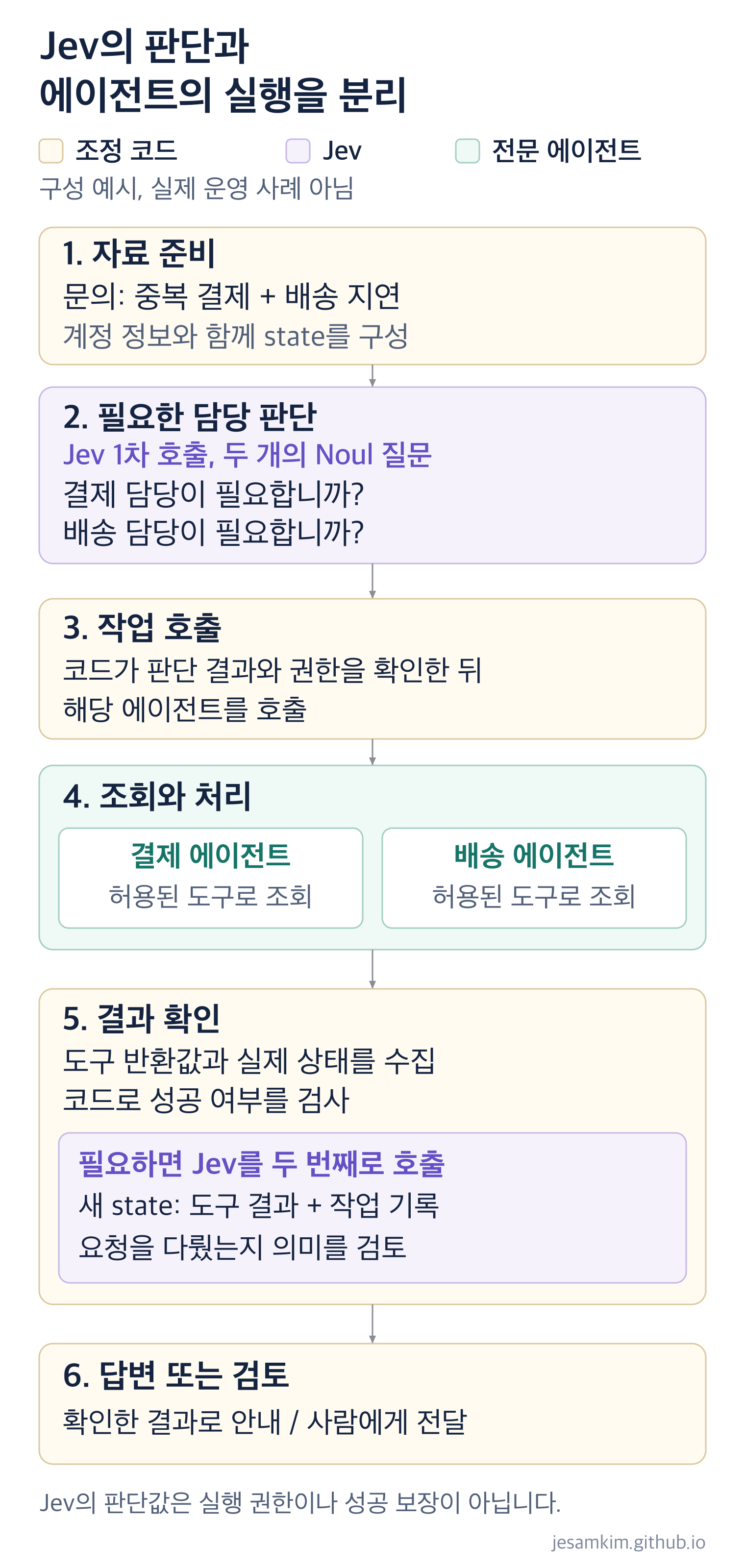 Jev가 담당 필요 여부를 판단하면 코드가 전문 에이전트를 호출하고, 실제 작업 결과를 모아 새 입력으로 검토합니다.