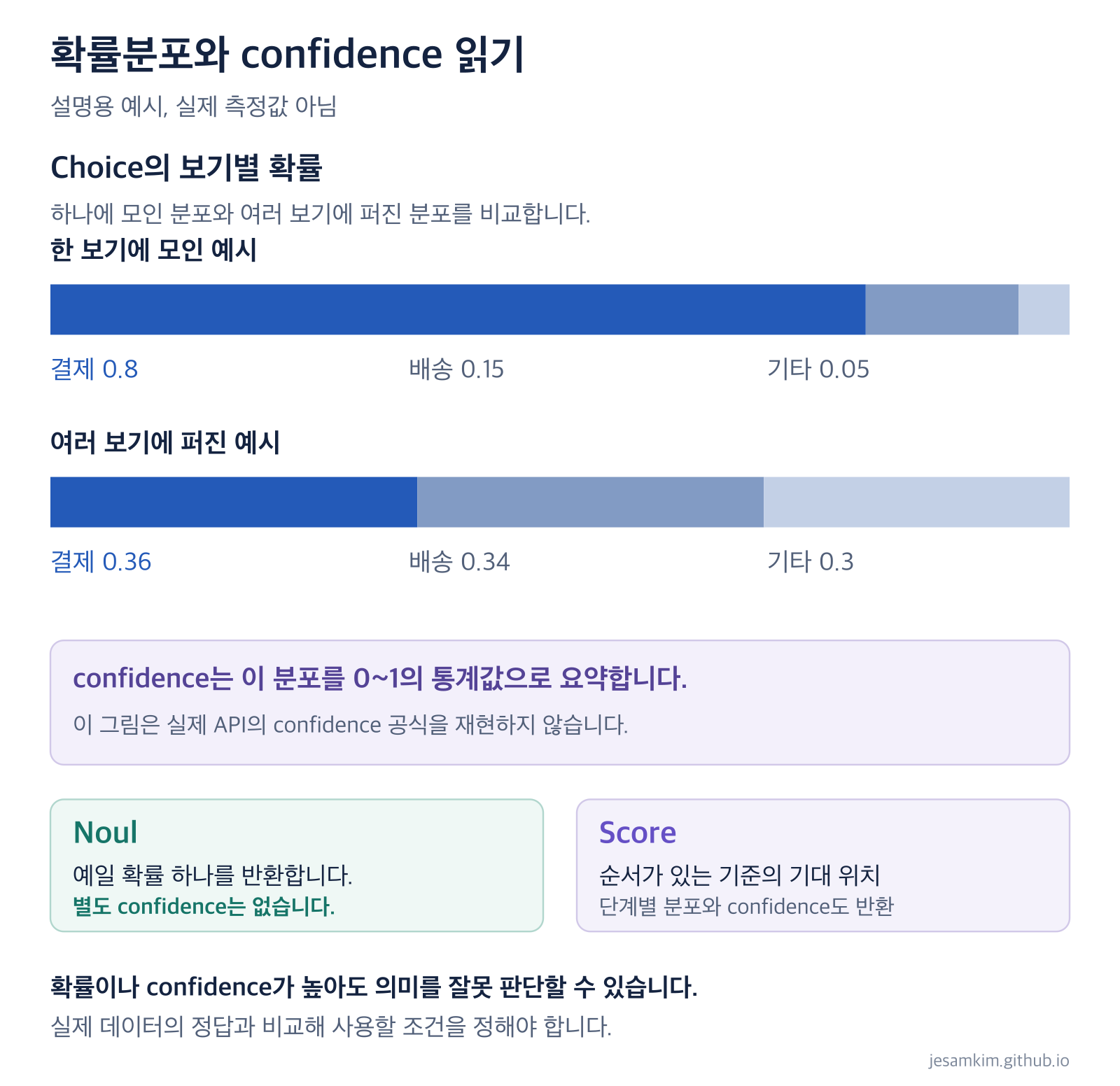 Choice의 확률분포가 한 보기에 모인 경우와 여러 보기에 퍼진 경우를 비교합니다.