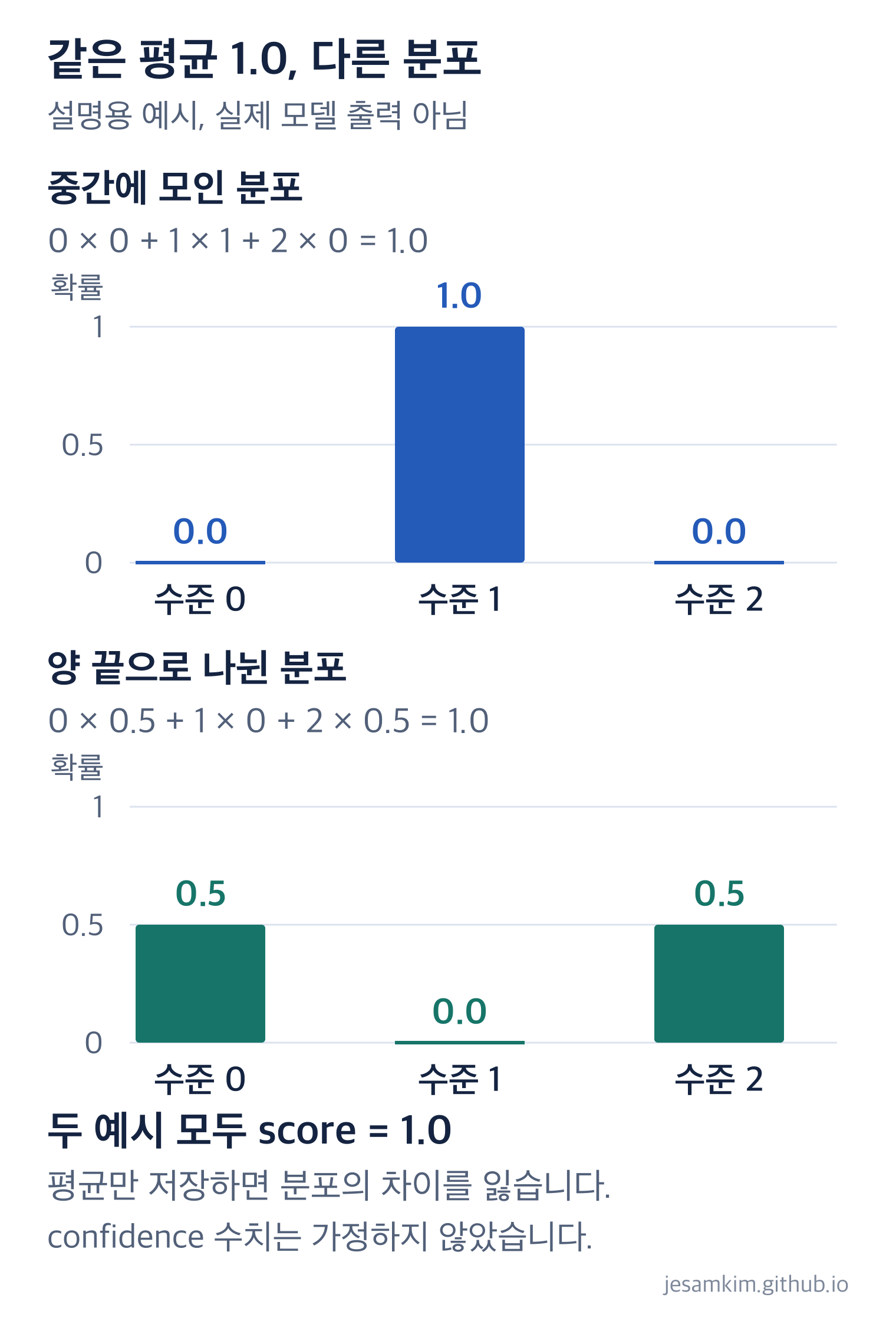 수준 1에 확률이 모인 분포와 수준 0과 2에 절반씩 나뉜 분포는 모두 평균 점수가 1.0입니다.
