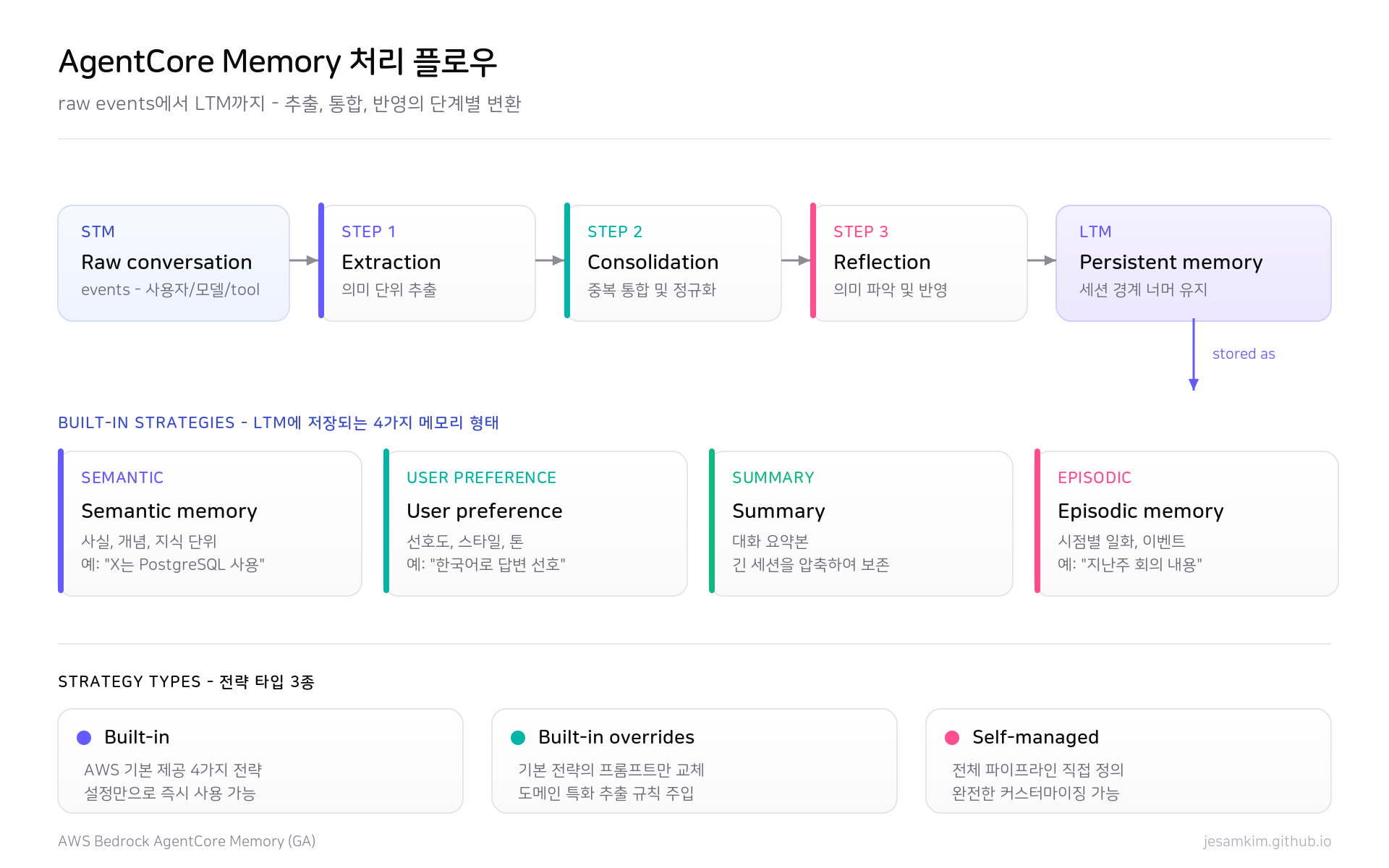 AgentCore Memory 처리 플로우와 4가지 built-in 전략