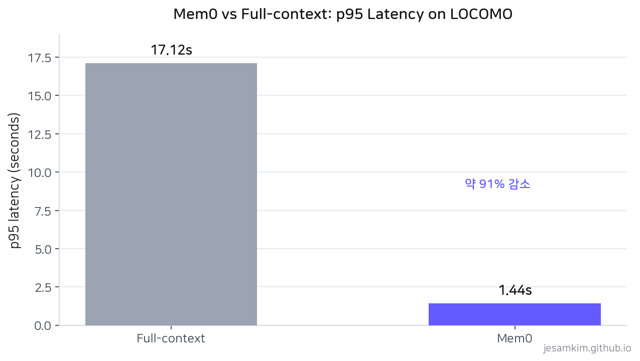 Mem0와 full-context의 p95 latency 비교