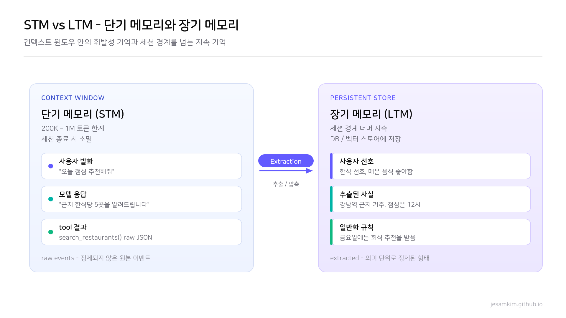 단기 메모리(STM)와 장기 메모리(LTM) 개념도