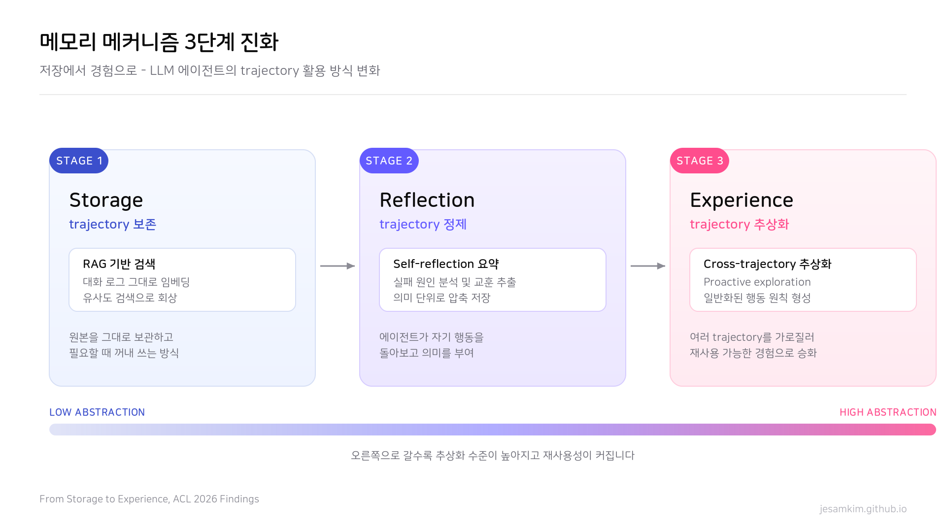 메모리 메커니즘 3단계 진화: Storage, Reflection, Experience
