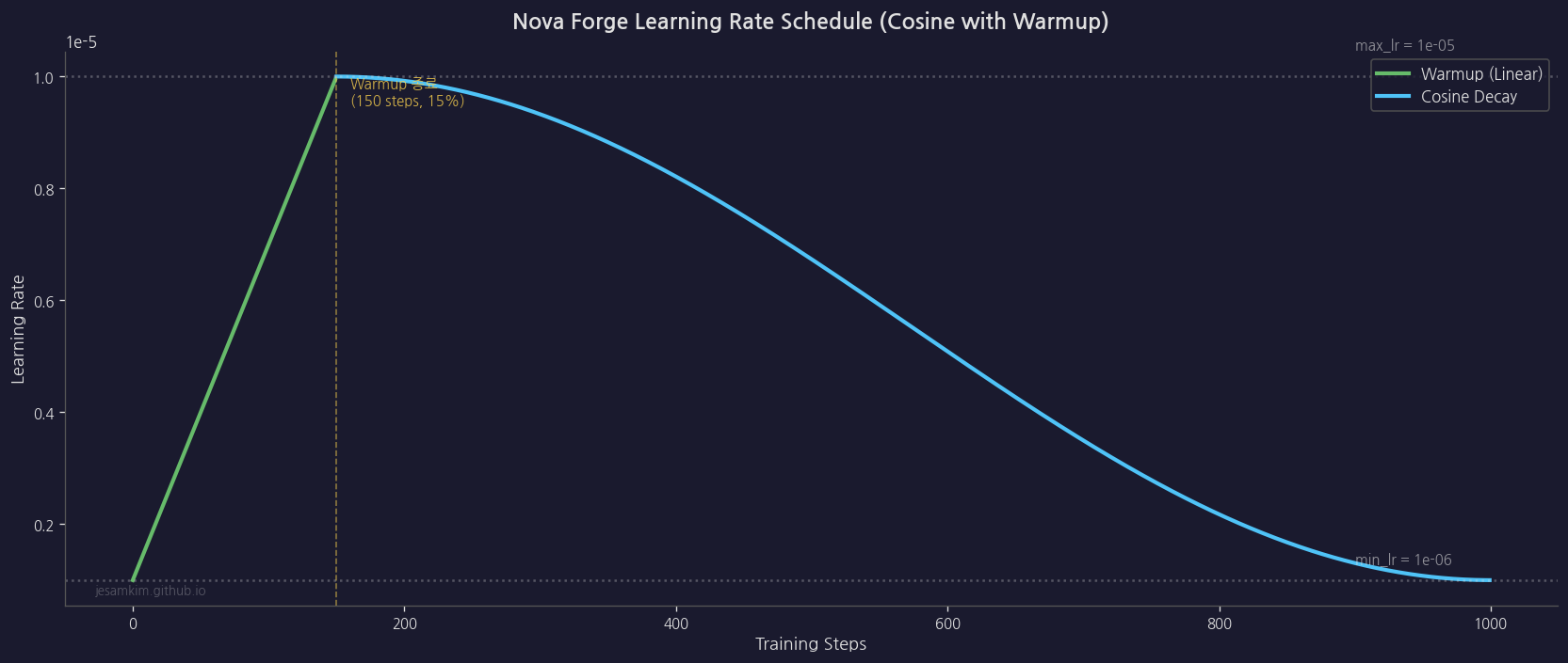 Learning Rate Schedule