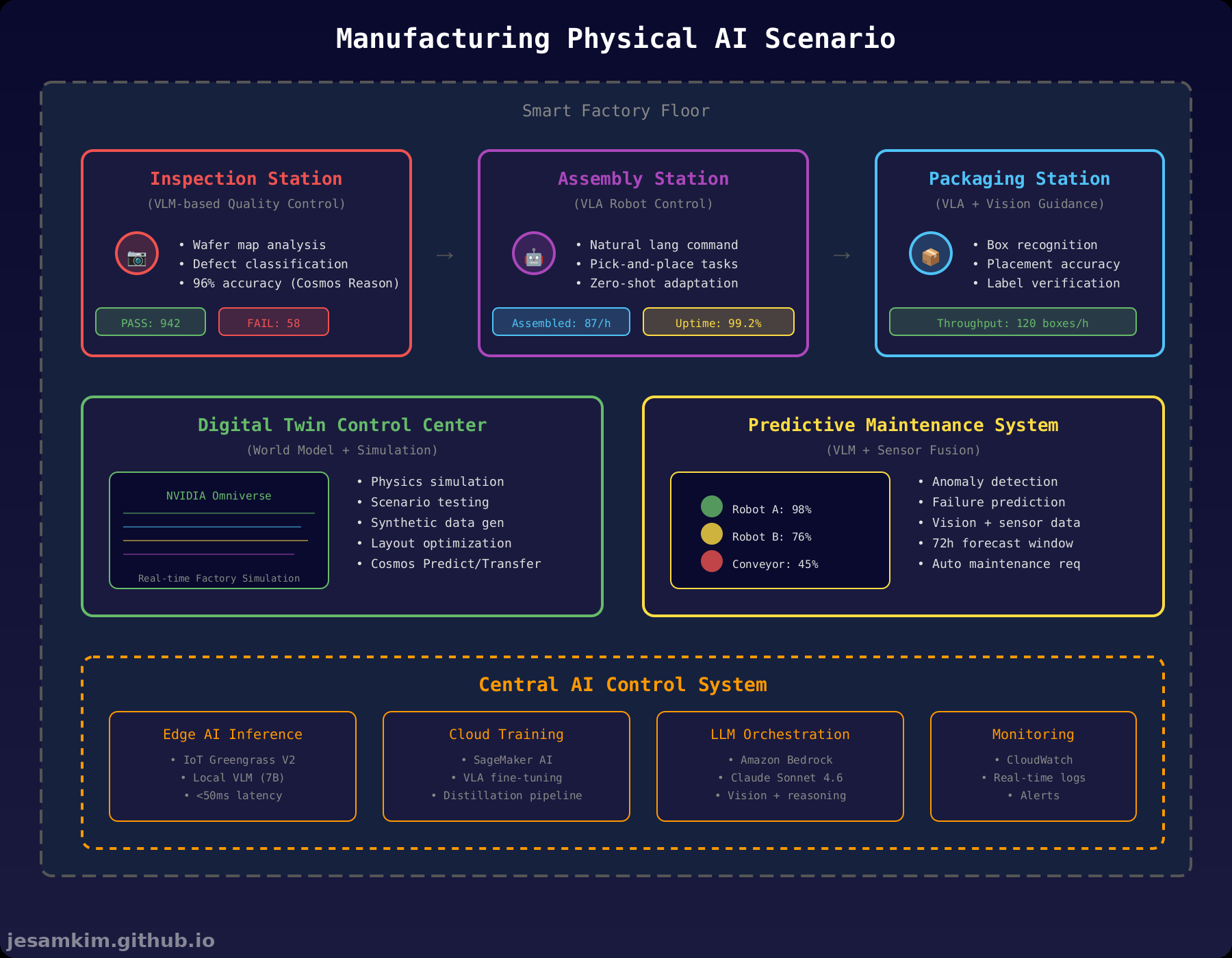 Manufacturing Physical AI Scenario