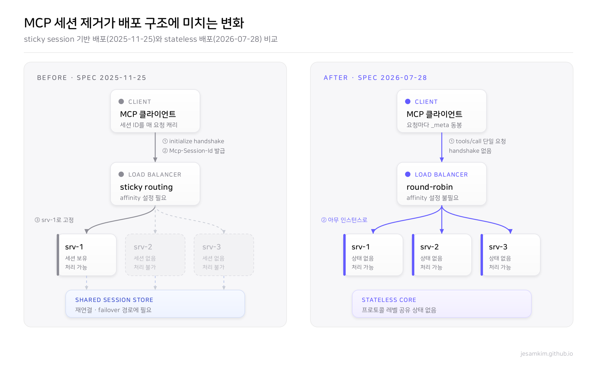 MCP 세션 제거 전후의 배포 구조 비교. Before는 sticky routing으로 특정 인스턴스에 고정되고 공유 세션 스토어가 필요하며, After는 round-robin으로 어느 인스턴스든 요청을 처리합니다