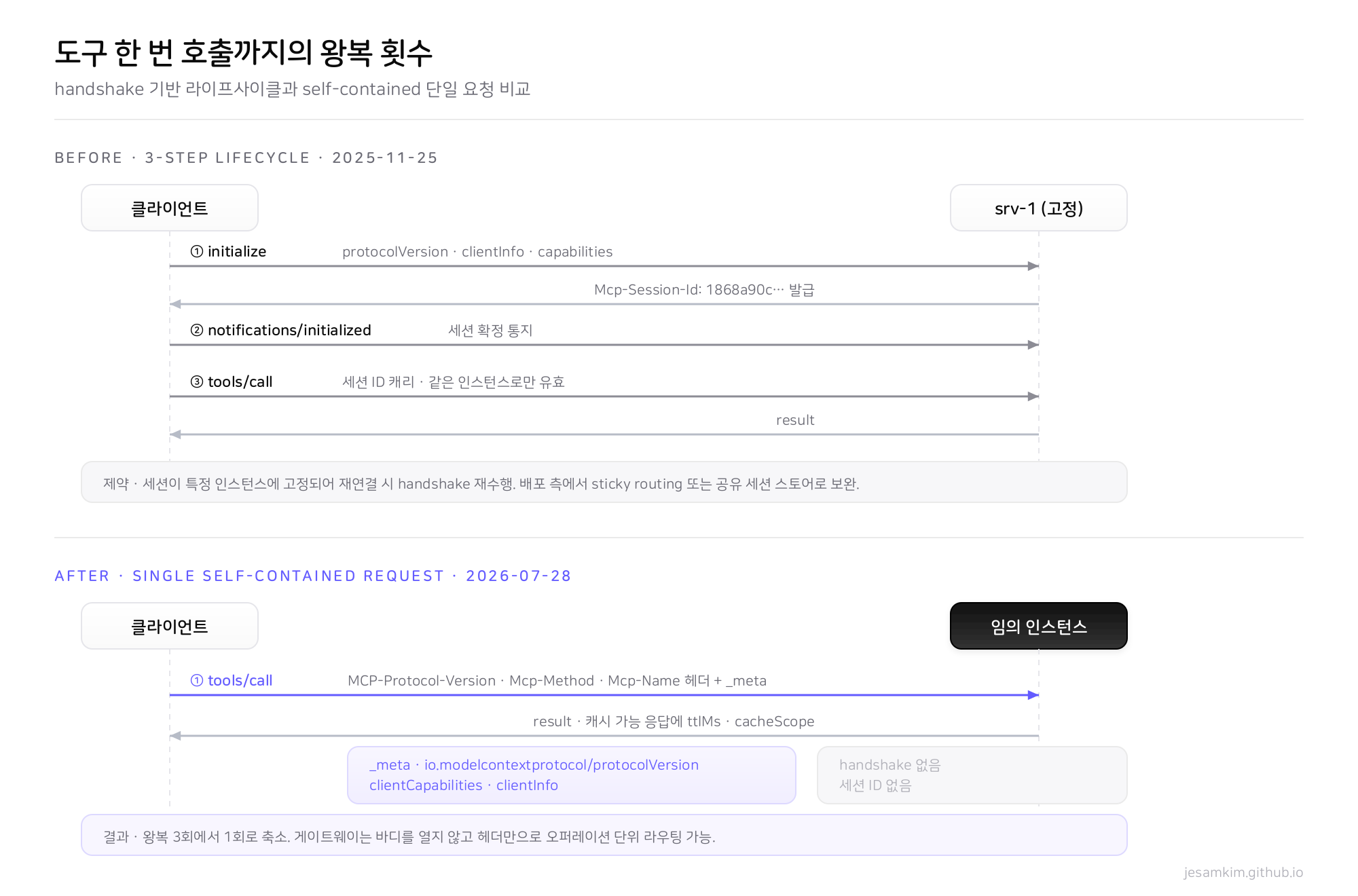 도구 호출까지의 왕복 횟수 비교. Before는 initialize, initialized, tools/call로 세 단계이고 After는 self-contained tools/call 한 번입니다