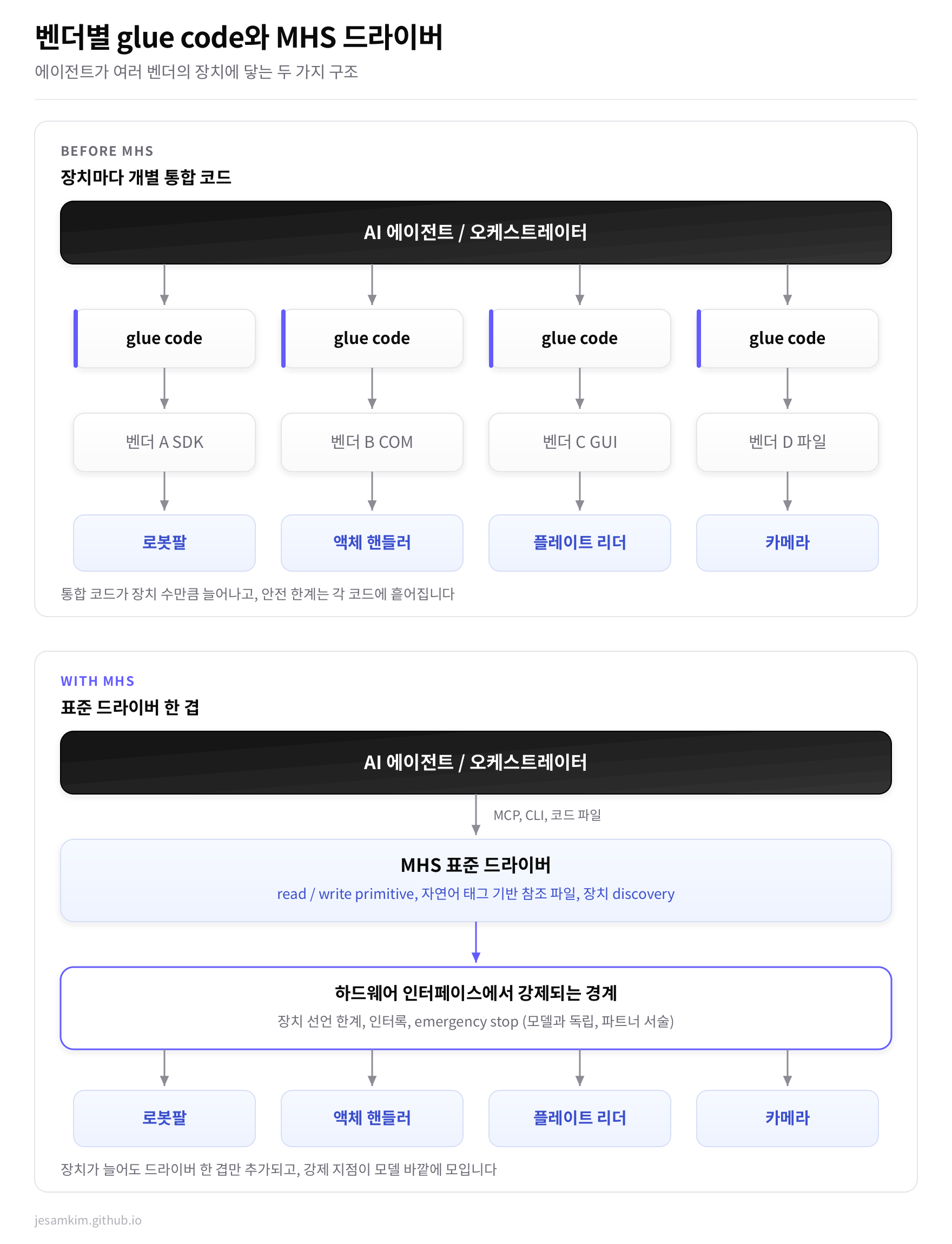 벤더별 glue code 구조와 MHS 드라이버 구조를 위아래로 비교했습니다. 위쪽은 에이전트가 장치마다 별도 glue code와 벤더 인터페이스를 거쳐 연결되고, 아래쪽은 MHS 표준 드라이버 한 겹과 하드웨어 인터페이스의 강제 경계를 거쳐 연결됩니다.