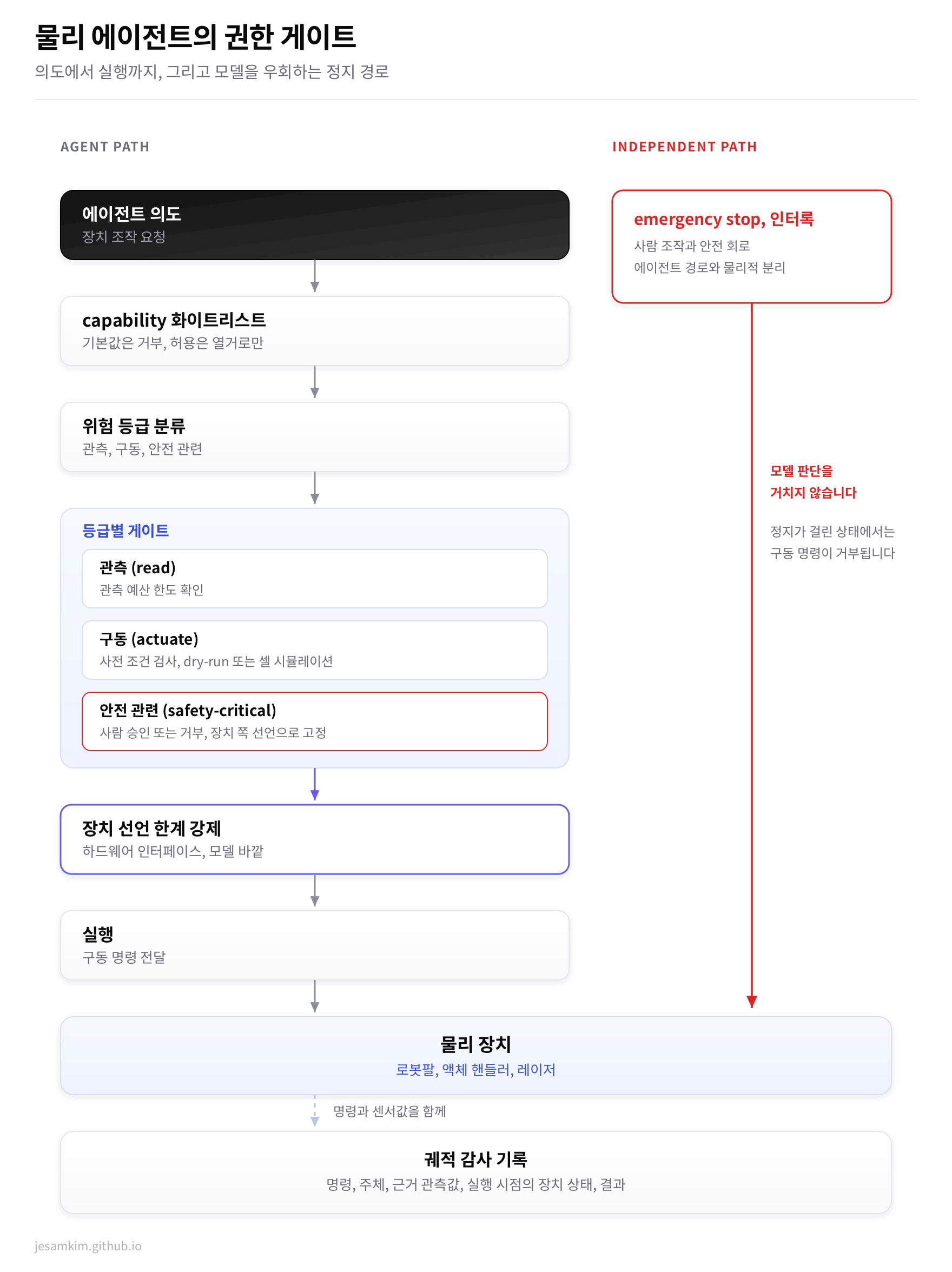 물리 에이전트의 권한 게이트를 세로 흐름으로 그렸습니다. 에이전트 의도, capability 화이트리스트, 위험 등급 분류, 등급별 게이트, 장치 선언 한계 강제, 실행, 물리 장치, 궤적 감사 기록으로 이어지고, 오른쪽에는 emergency stop과 인터록이 모델을 거치지 않고 장치로 직결되는 별도 경로가 있습니다.
