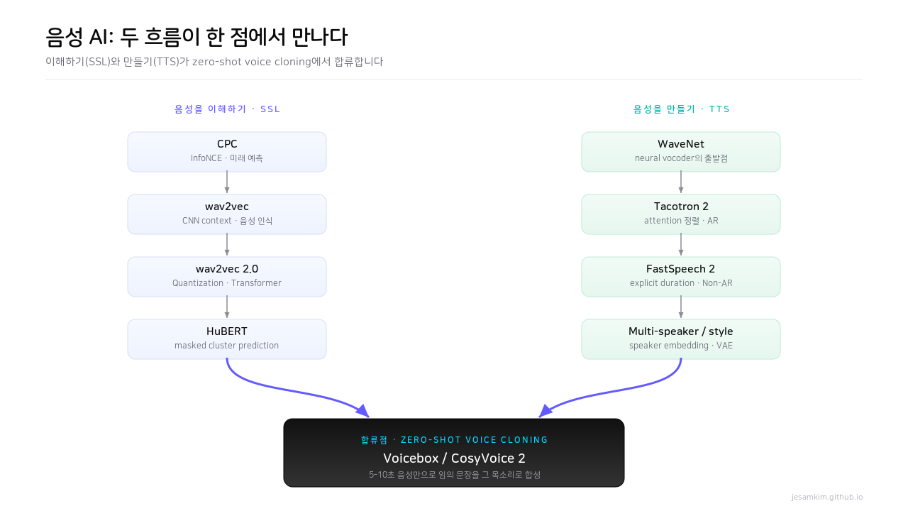 음성 AI 두 흐름의 합류 지도 — 좌측 SSL 축(CPC, wav2vec, wav2vec 2.0, HuBERT), 우측 TTS 축(WaveNet, Tacotron 2, FastSpeech 2, Multi-speaker), 두 축이 하단 zero-shot voice cloning(Voicebox / CosyVoice 2)에서 합류