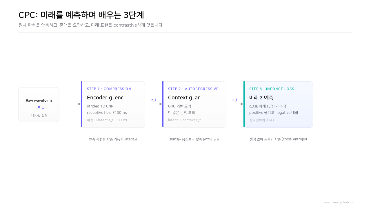 CPC 3단계 파이프라인 — Step1 Compression(g_enc, CNN), Step2 Autoregressive(g_ar, GRU), Step3 InfoNCE Loss로 미래 표현 예측