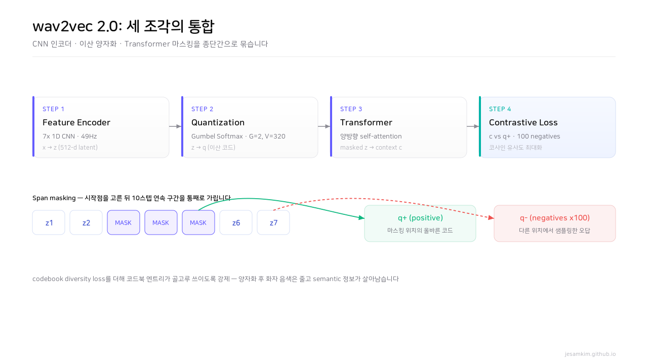 wav2vec 2.0 4단계 아키텍처 — Feature Encoder(CNN), Quantization(Gumbel Softmax), Transformer Context, Contrastive Loss with Masking