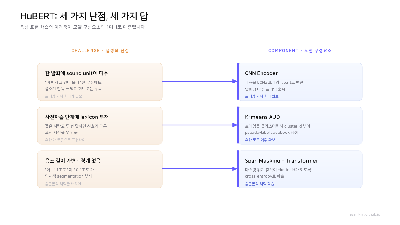 HuBERT 3-challenge와 모델 구성요소 매핑 — 좌측 challenge 3개(다수 sound unit, lexicon 부재, segmentation 부재), 우측 컴포넌트 3개(CNN encoder, K-means AUD, Span masking + Transformer)