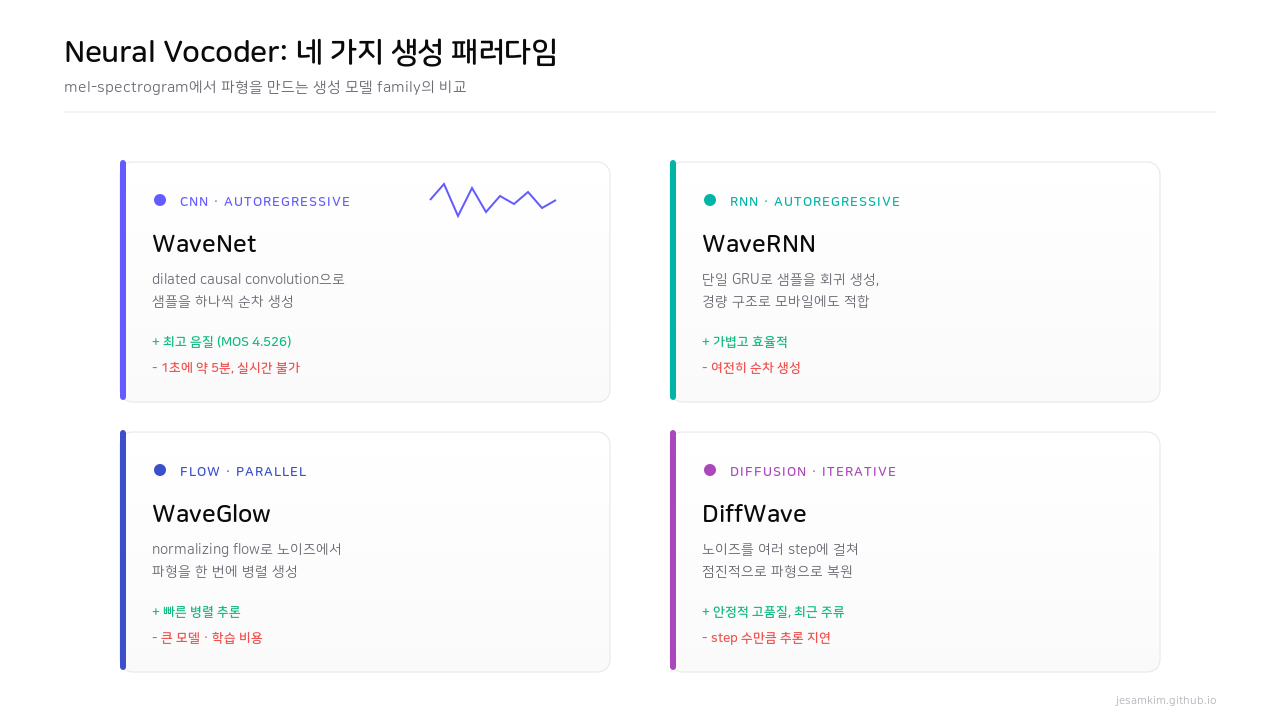 Neural Vocoder 4가지 계열 비교 — WaveNet(CNN, autoregressive), WaveRNN(RNN), WaveGlow(Flow), DiffWave(Diffusion)
