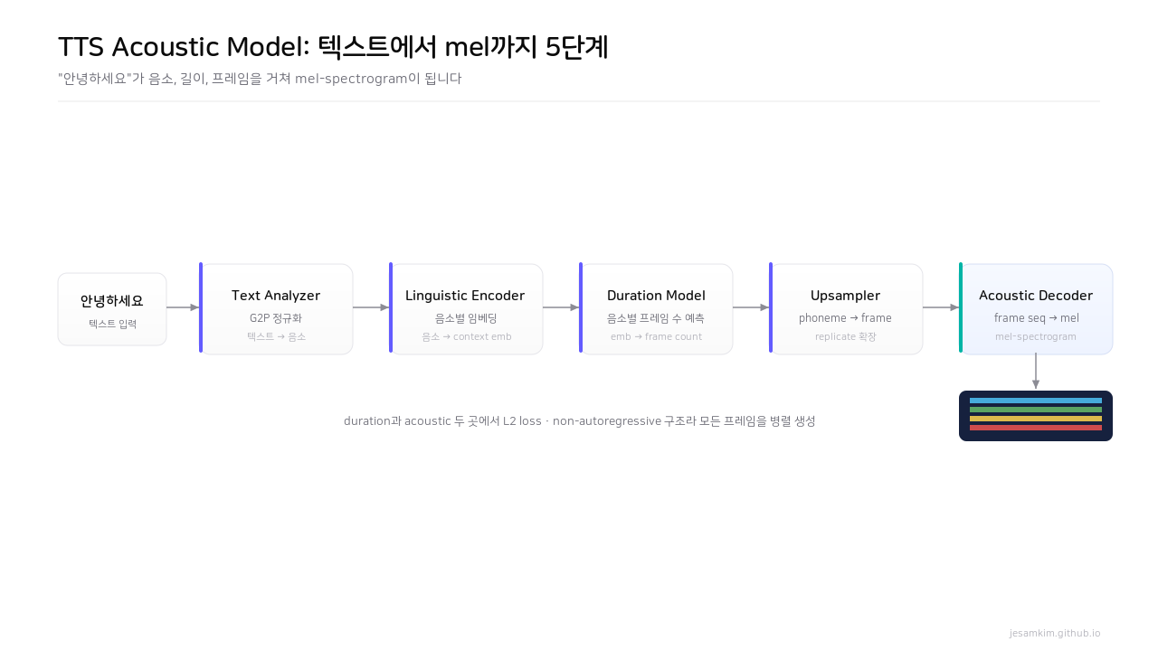 TTS Acoustic Model 5단계 — Text Analyzer, Linguistic Encoder, Duration Model, Upsampler, Acoustic Decoder
