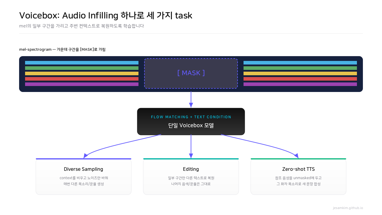 Voicebox Audio Infilling — mel-spectrogram의 일부 구간을 MASK로 가리고 주변 컨텍스트로 복원, 같은 모델이 diverse sampling, editing, zero-shot TTS를 모두 수행