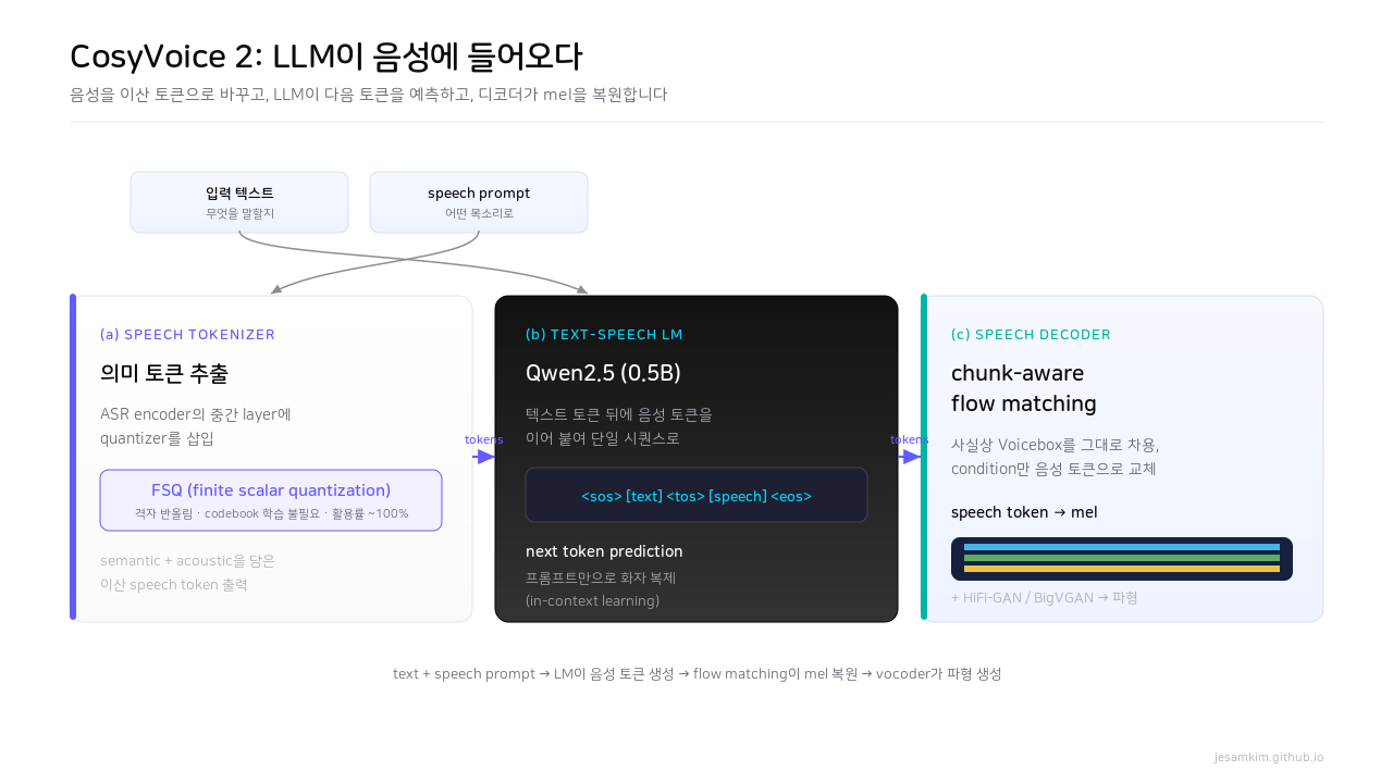 CosyVoice 2 3대 구성요소 — (a) Speech Tokenizer(ASR 기반 + FSQ), (b) Text-Speech Language Model(Qwen2.5 backbone), (c) Speech Decoder(chunk-aware flow matching)