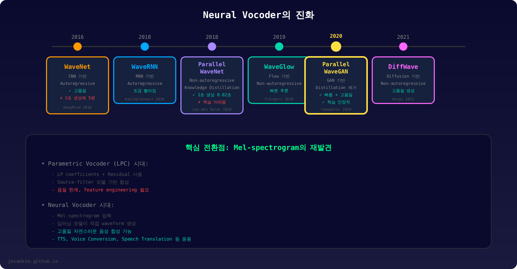 Neural Vocoder의 진화