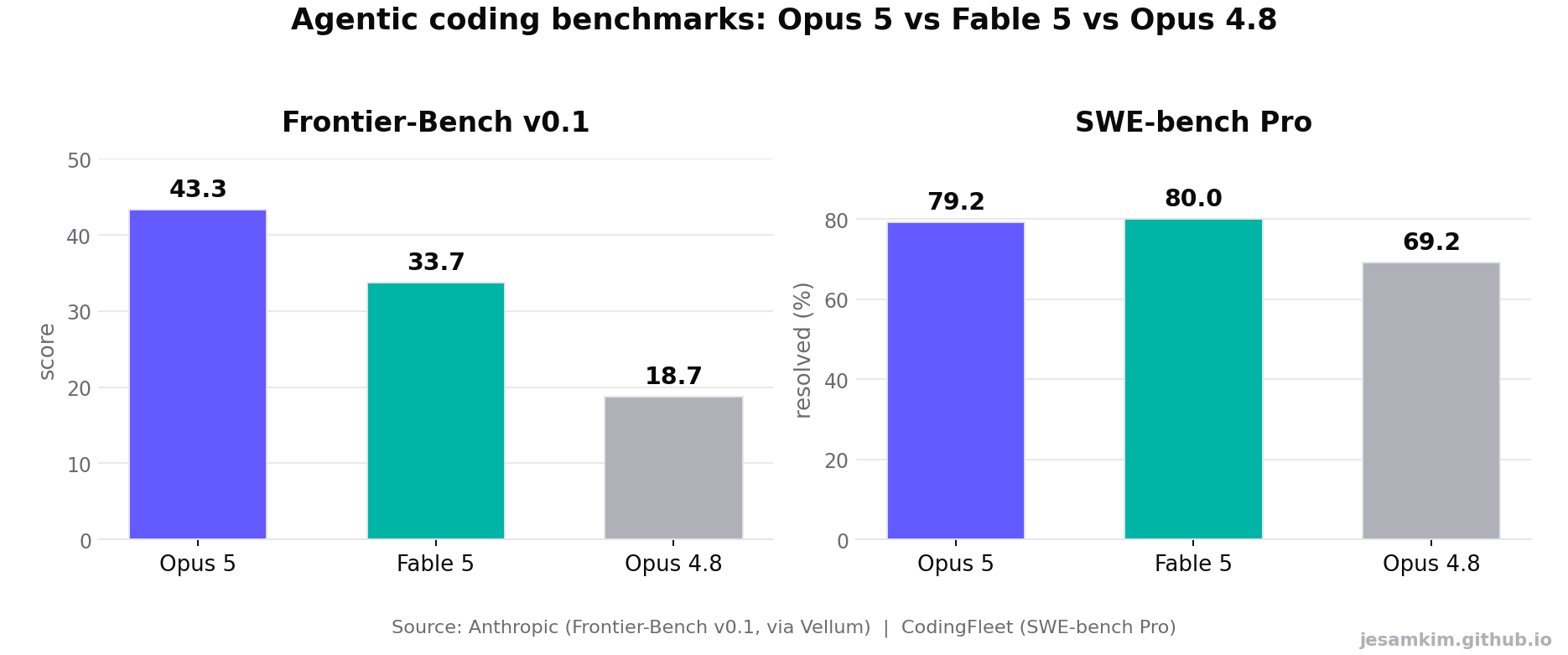 Frontier-Bench v0.1과 SWE-bench Pro에서의 Claude Opus 5, Fable 5, Opus 4.8 점수 비교 막대 차트