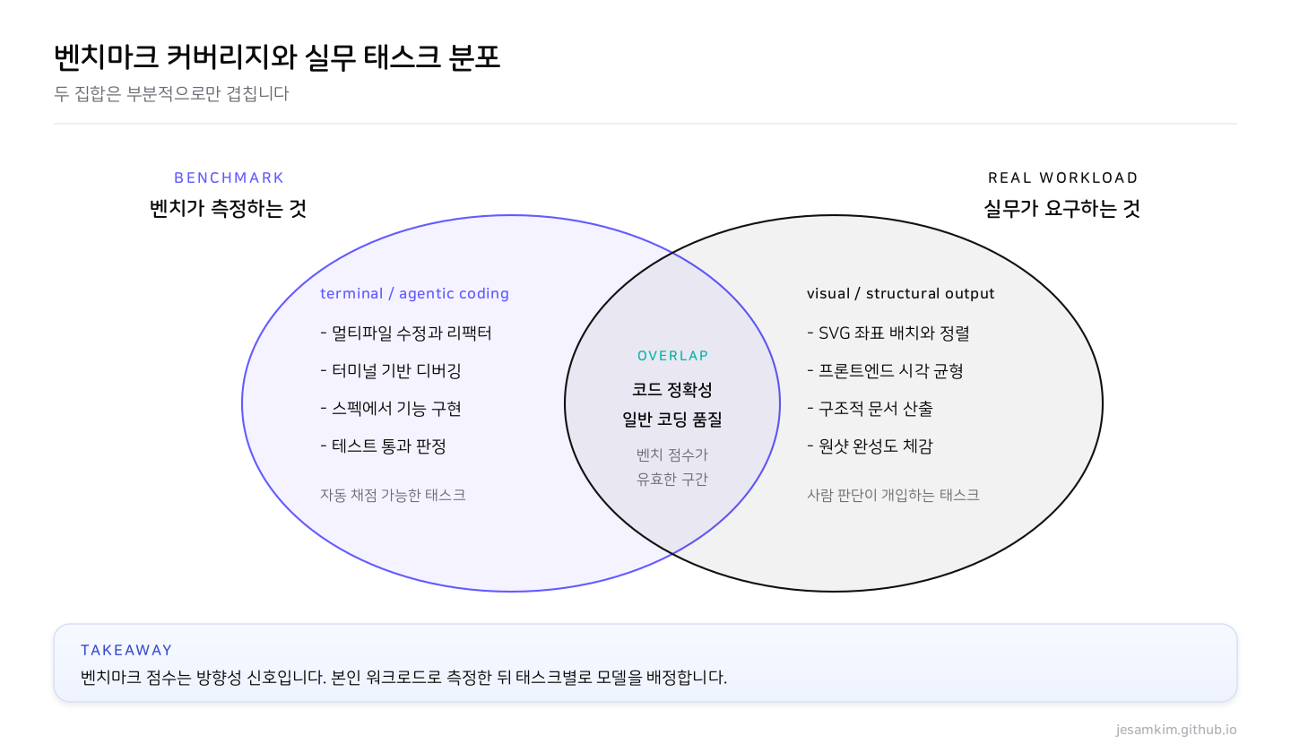 벤치마크가 커버하는 terminal 코딩 영역과 실무 태스크 영역이 부분적으로만 겹치는 개념도