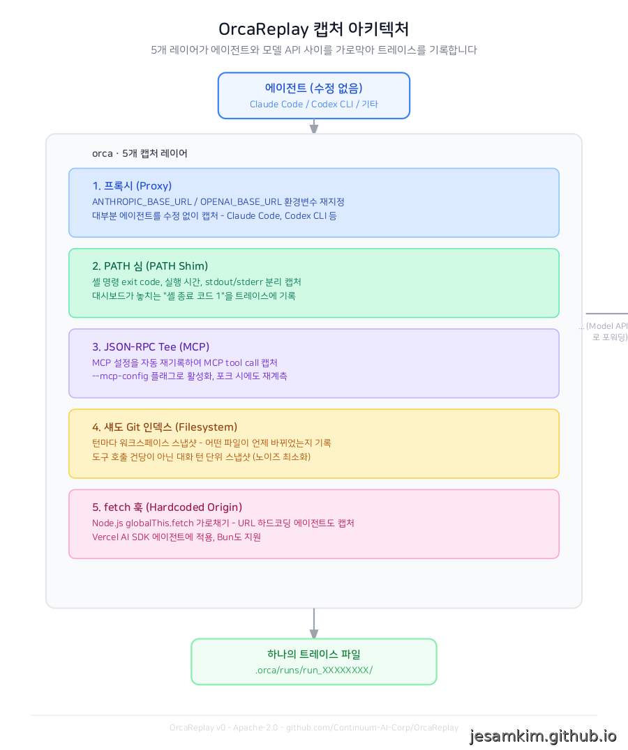 OrcaReplay의 5가지 캡처 레이어 아키텍처 - 프록시, PATH 심, JSON-RPC Tee, 섀도 Git 인덱스, fetch 훅