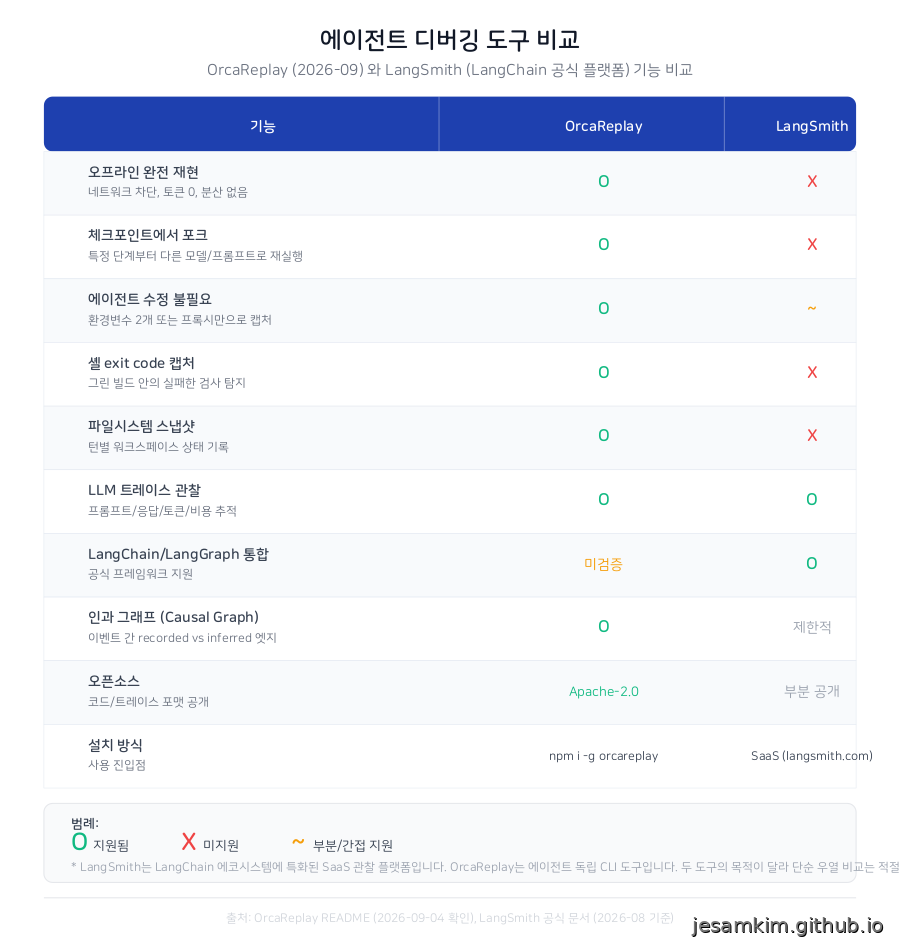 OrcaReplay와 LangSmith 기능 비교표. 오프라인 재현, 포크, 셸 exit code 캡처는 OrcaReplay만 지원합니다.