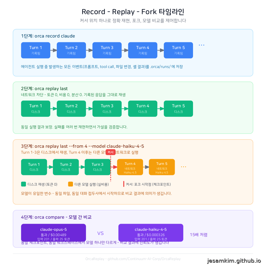 OrcaReplay의 Record-Replay-Fork 타임라인. 커서 위치로 디스크 재생과 네트워크 실행 경계를 제어합니다.