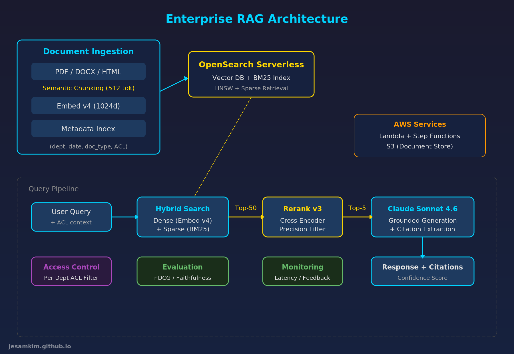 Enterprise RAG Architecture