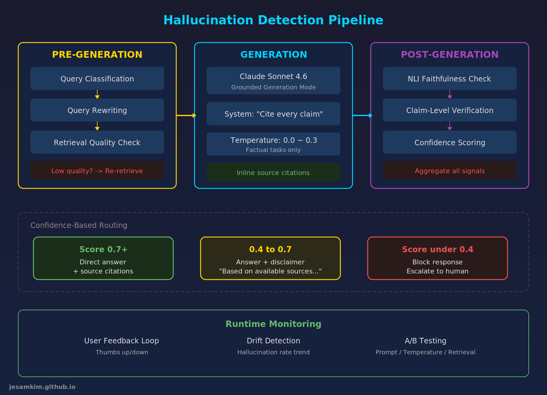 Hallucination Detection Pipeline