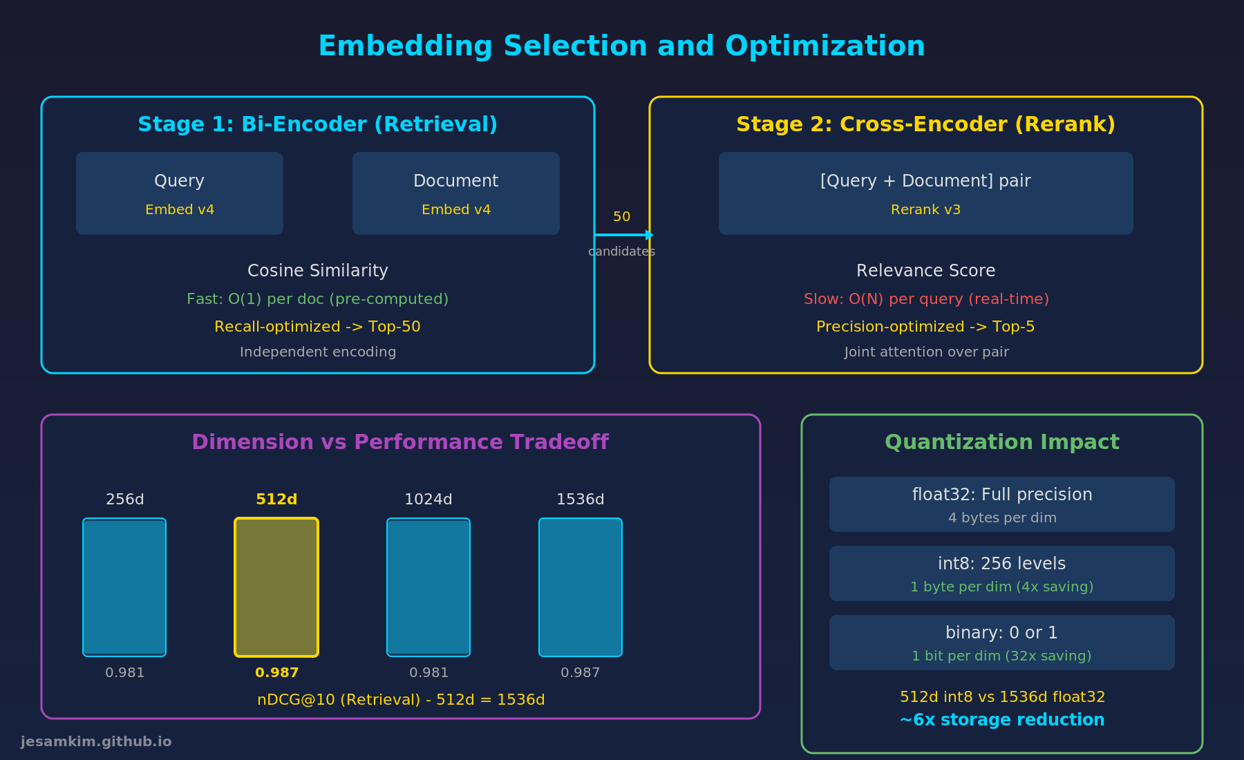Embedding Selection and Optimization
