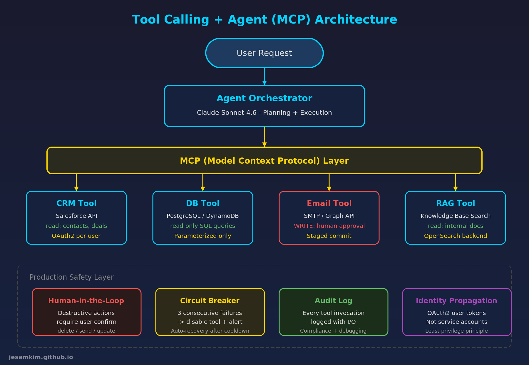 Tool Calling + Agent (MCP) Architecture