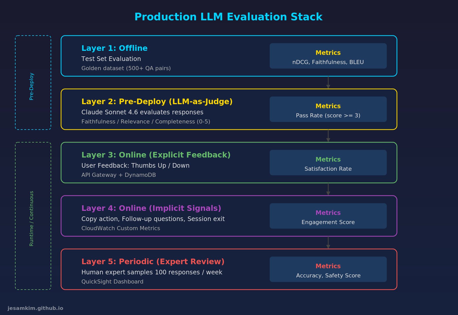 Production LLM Evaluation Stack