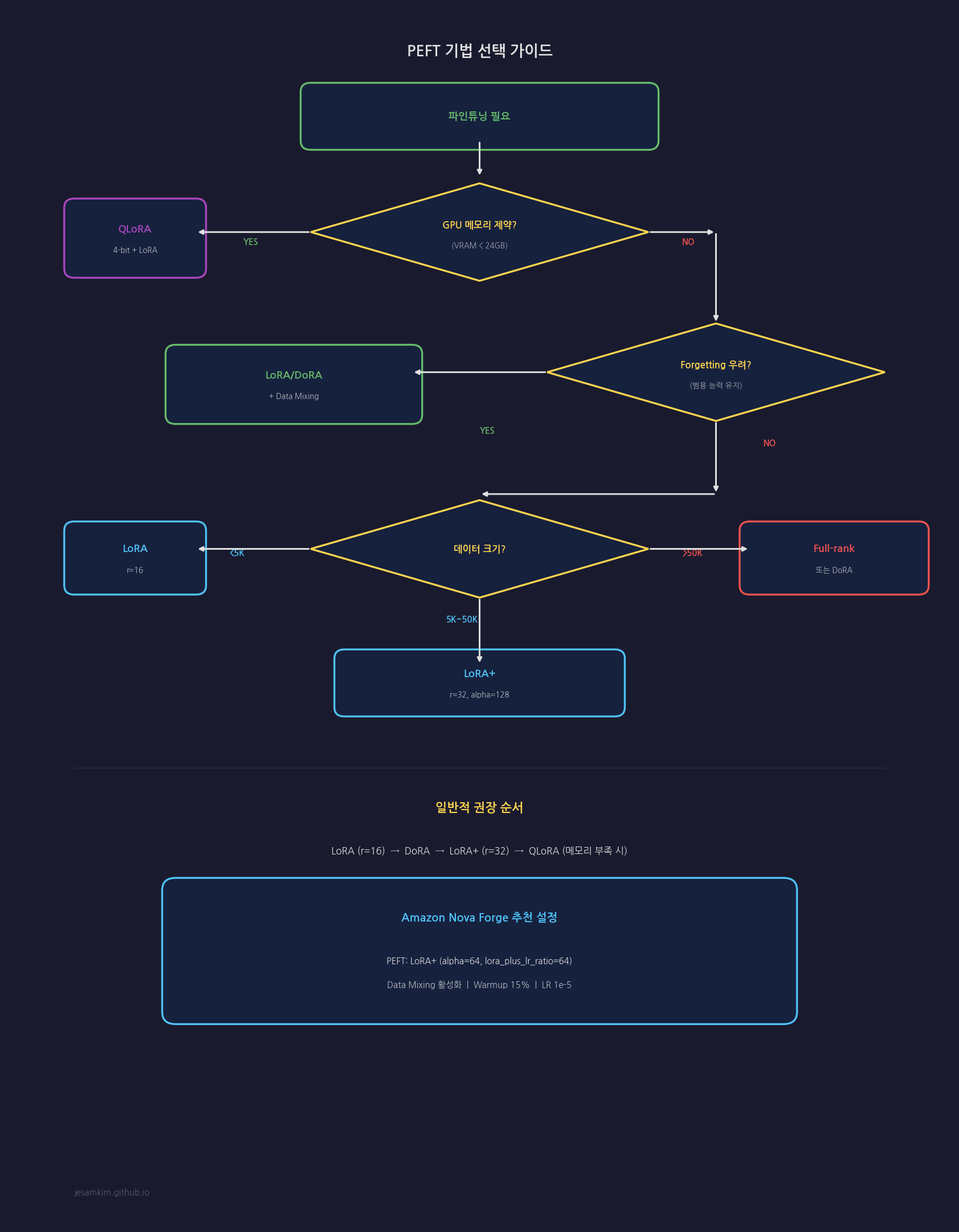 PEFT Decision Flowchart