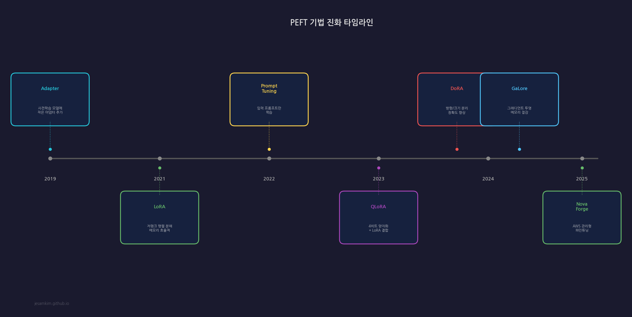 PEFT Evolution Timeline