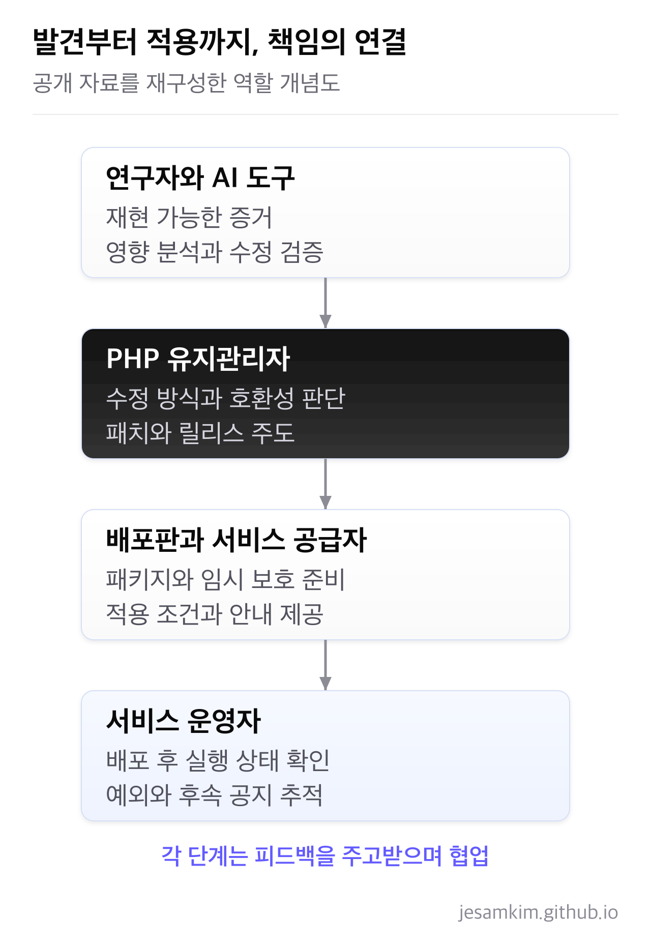 연구자는 재현과 영향 분석을, 유지관리자는 수정과 릴리스를, 공급자는 배포 준비를, 운영자는 적용 확인을 담당합니다.