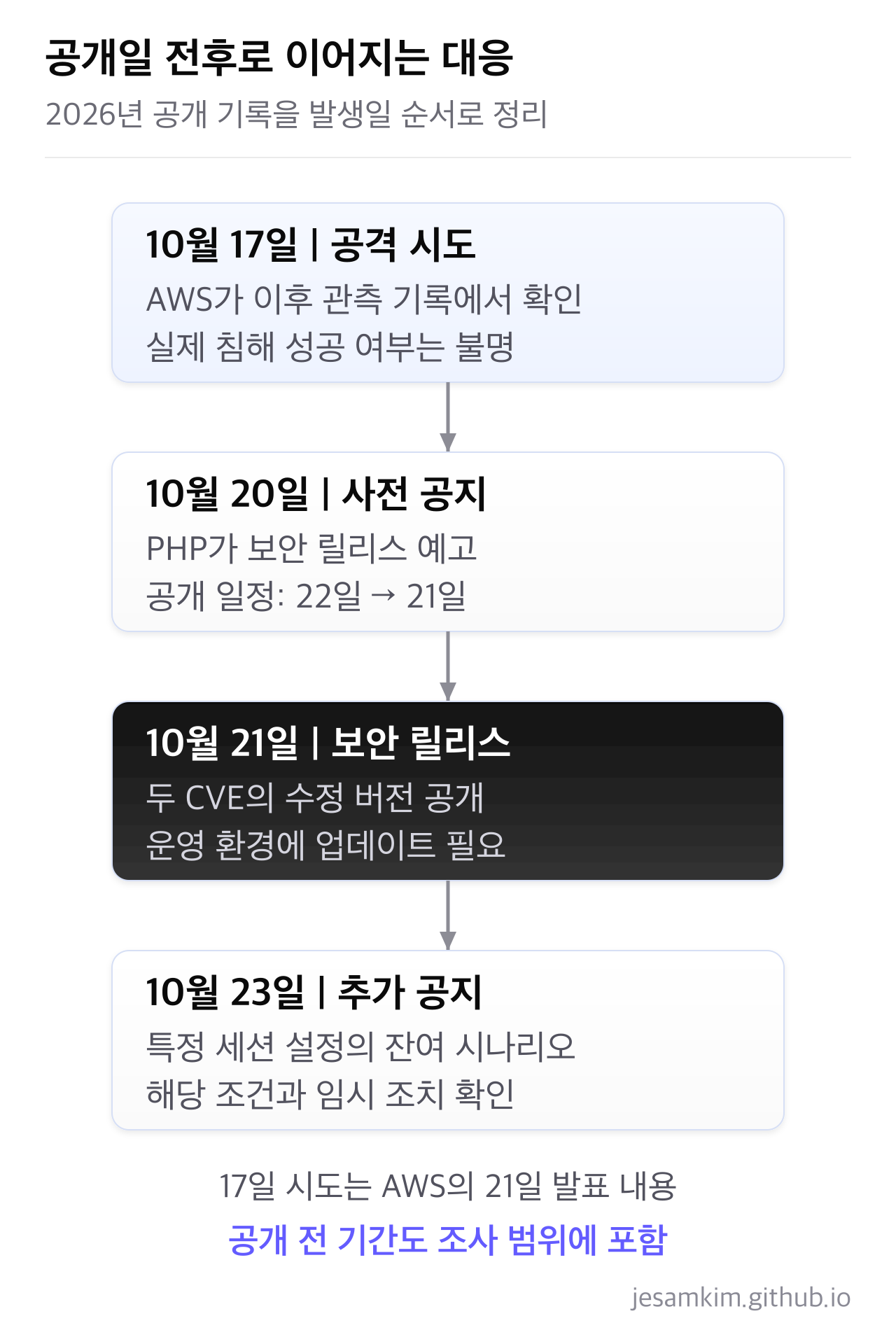 10월 17일 공격 시도 관측부터 20일 사전 공지, 21일 보안 릴리스, 23일 추가 공지까지 이어진 대응 일정입니다.