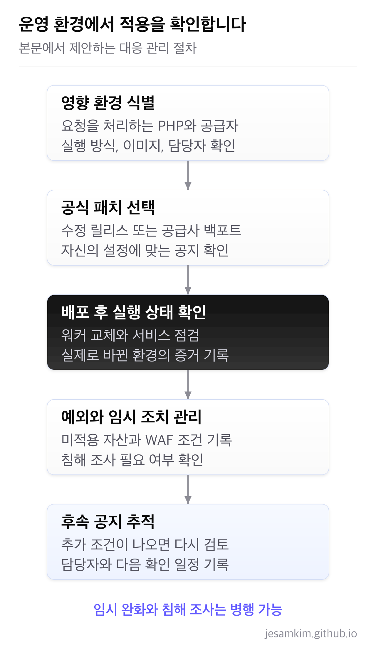 영향 환경 식별, 공식 패치 선택, 배포와 재시작, 실제 실행 상태 확인, 후속 공지 추적을 거쳐 대응을 관리합니다.