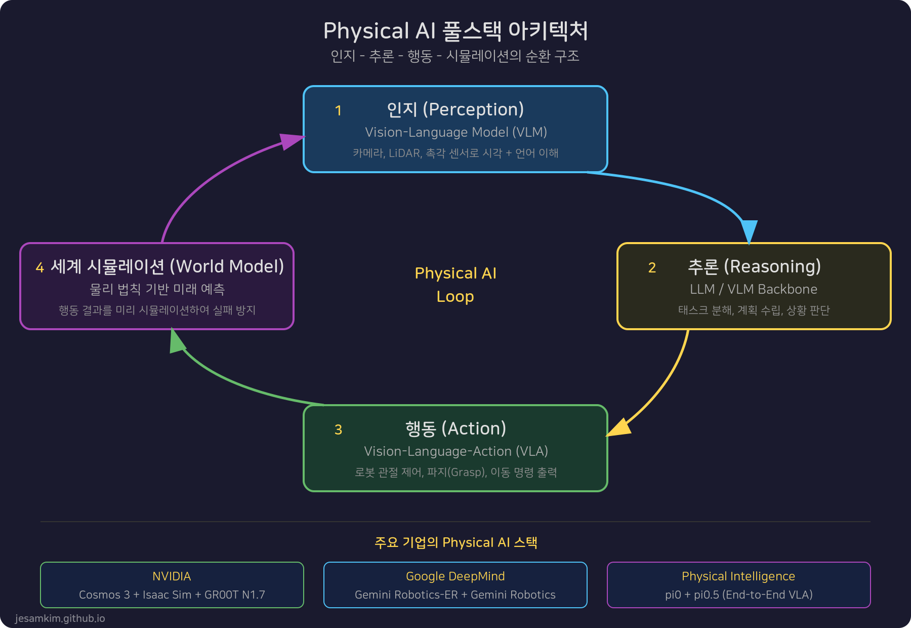 Physical AI 풀스택 아키텍처: 인지, 추론, 행동, 시뮬레이션의 순환 구조