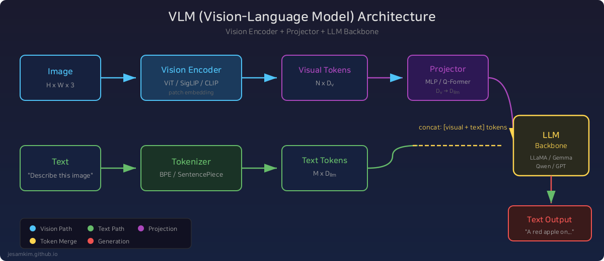 VLM 아키텍처: Vision Encoder + Projector + LLM Backbone 구조